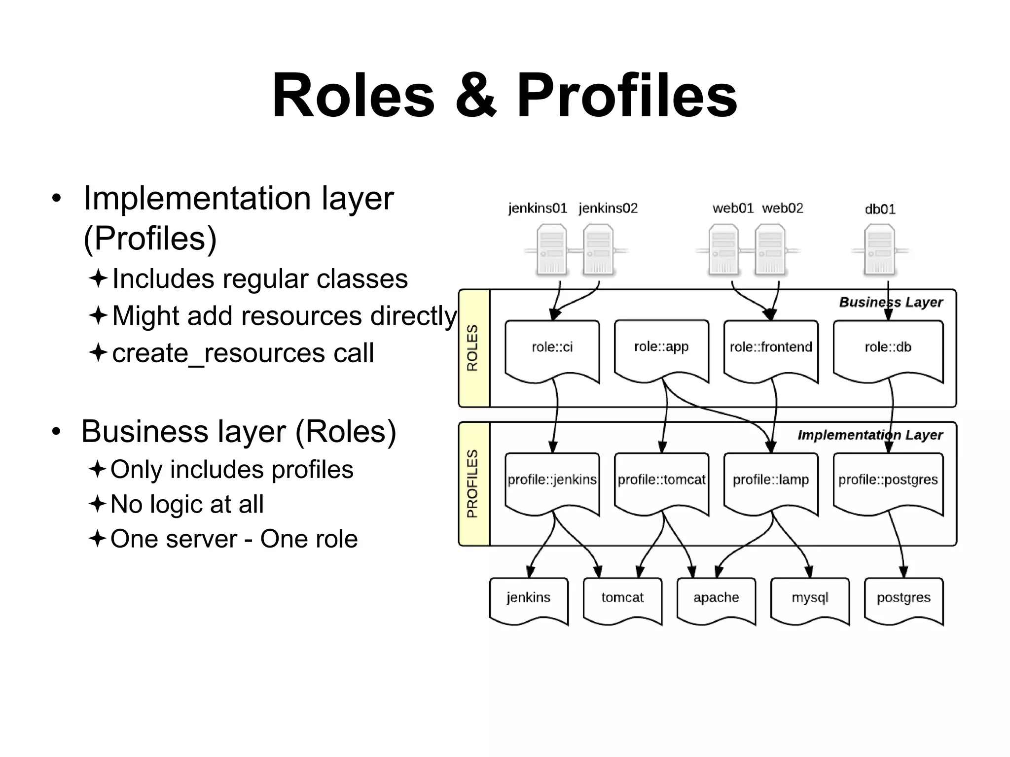 Roles & Profiles
• Implementation layer
(Profiles)
Includes regular classes
Might add resources directly
create_resources call
• Business layer (Roles)
Only includes profiles
No logic at all
One server - One role
 