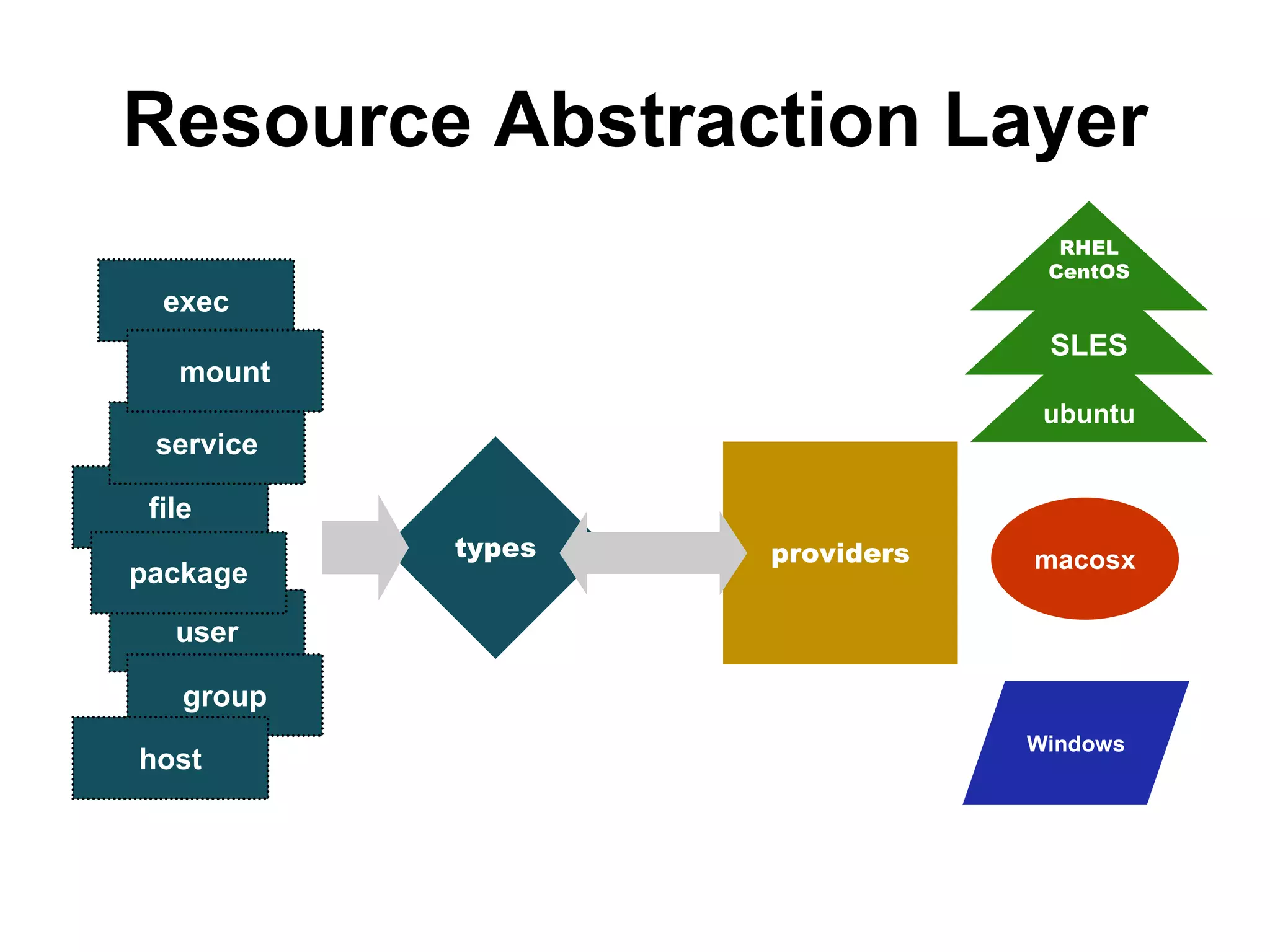 Resource Abstraction Layer
types providers
ubuntu
SLES
macosx
Windows
user
file
package
service
exec
mount
group
host
RHEL
CentOS
 