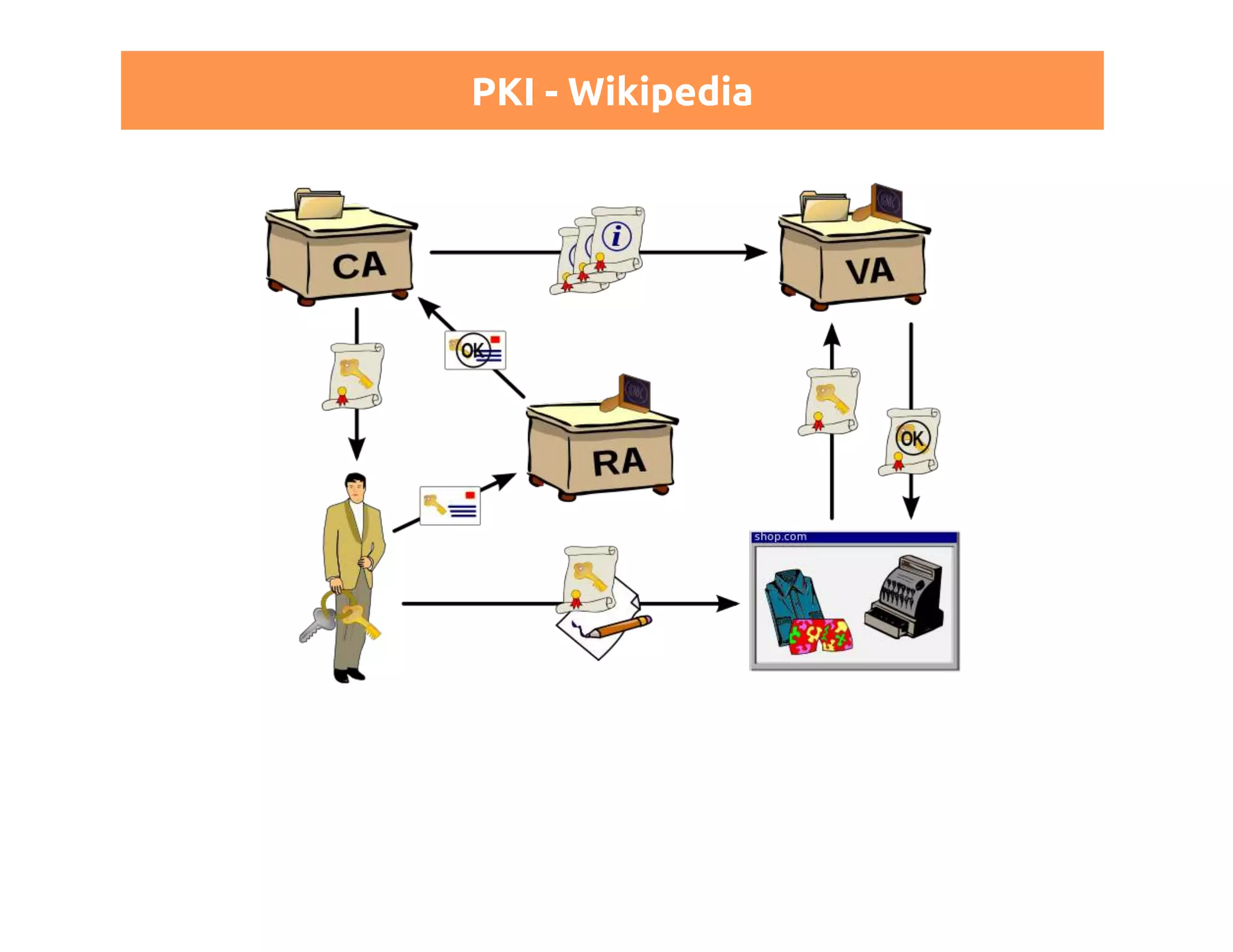 PKI - Wikipedia 
 