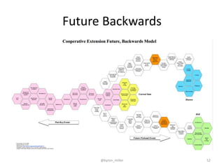 Future Backwards
@byron_miller 52
 