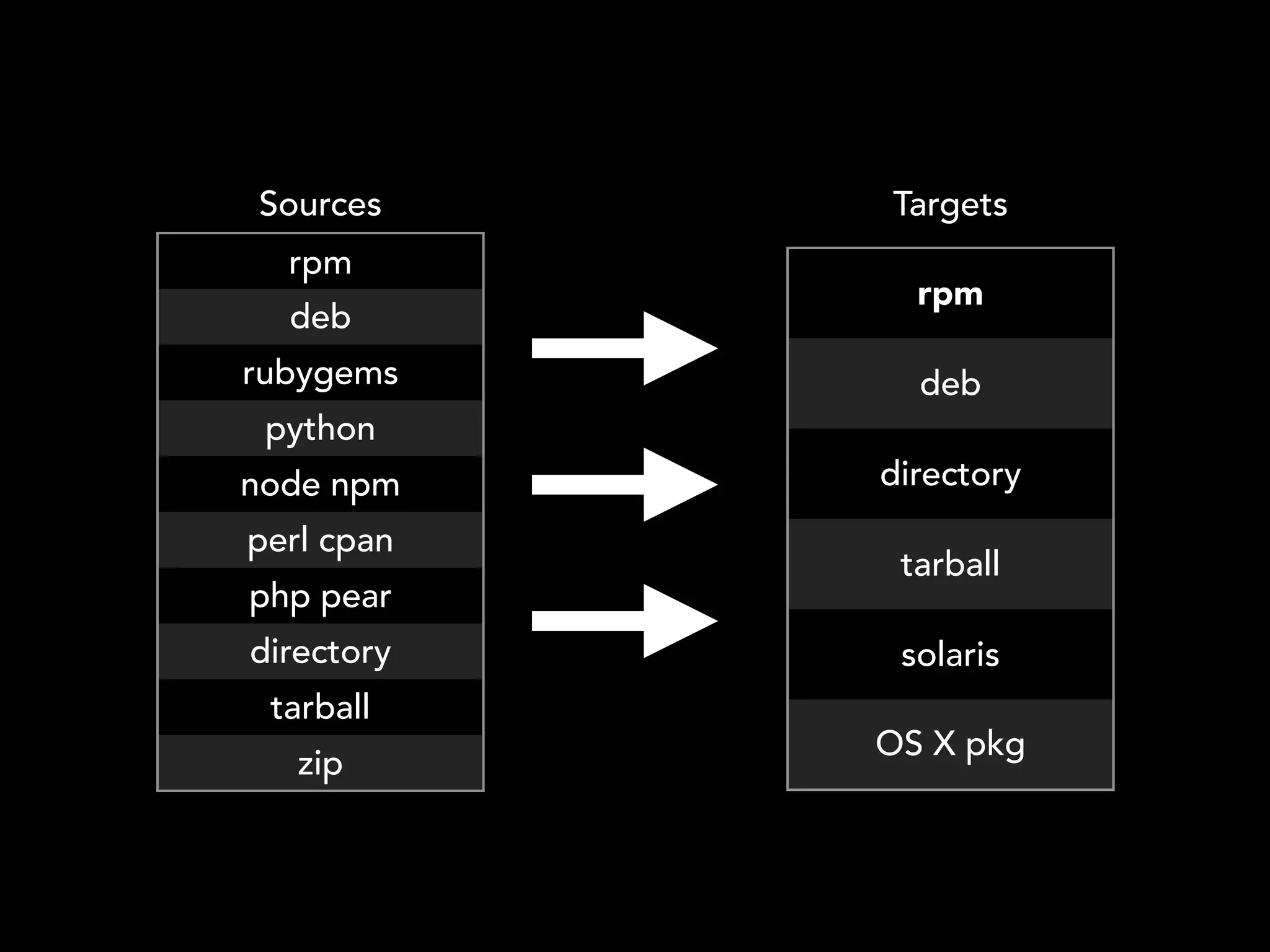 Sources
rpm
deb
rubygems
python
node npm
perl cpan
php pear
directory
tarball
zip
Targets
rpm
deb
directory
tarball
solaris
OS X pkg
 