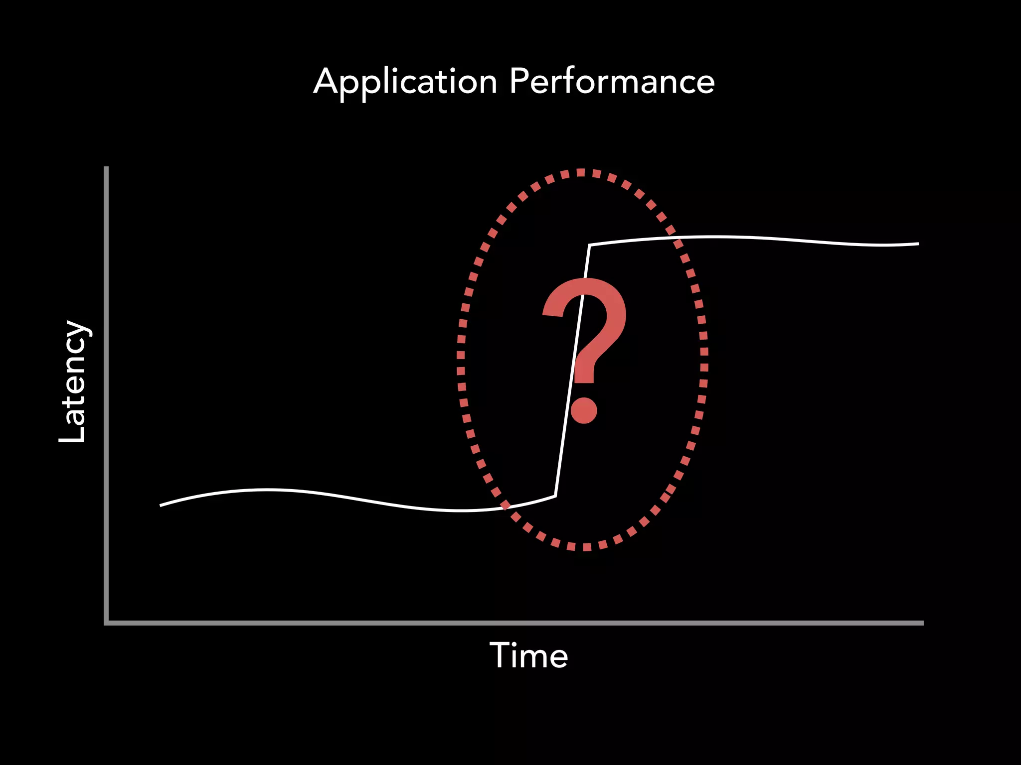Application Performance
?
Latency
Time
 