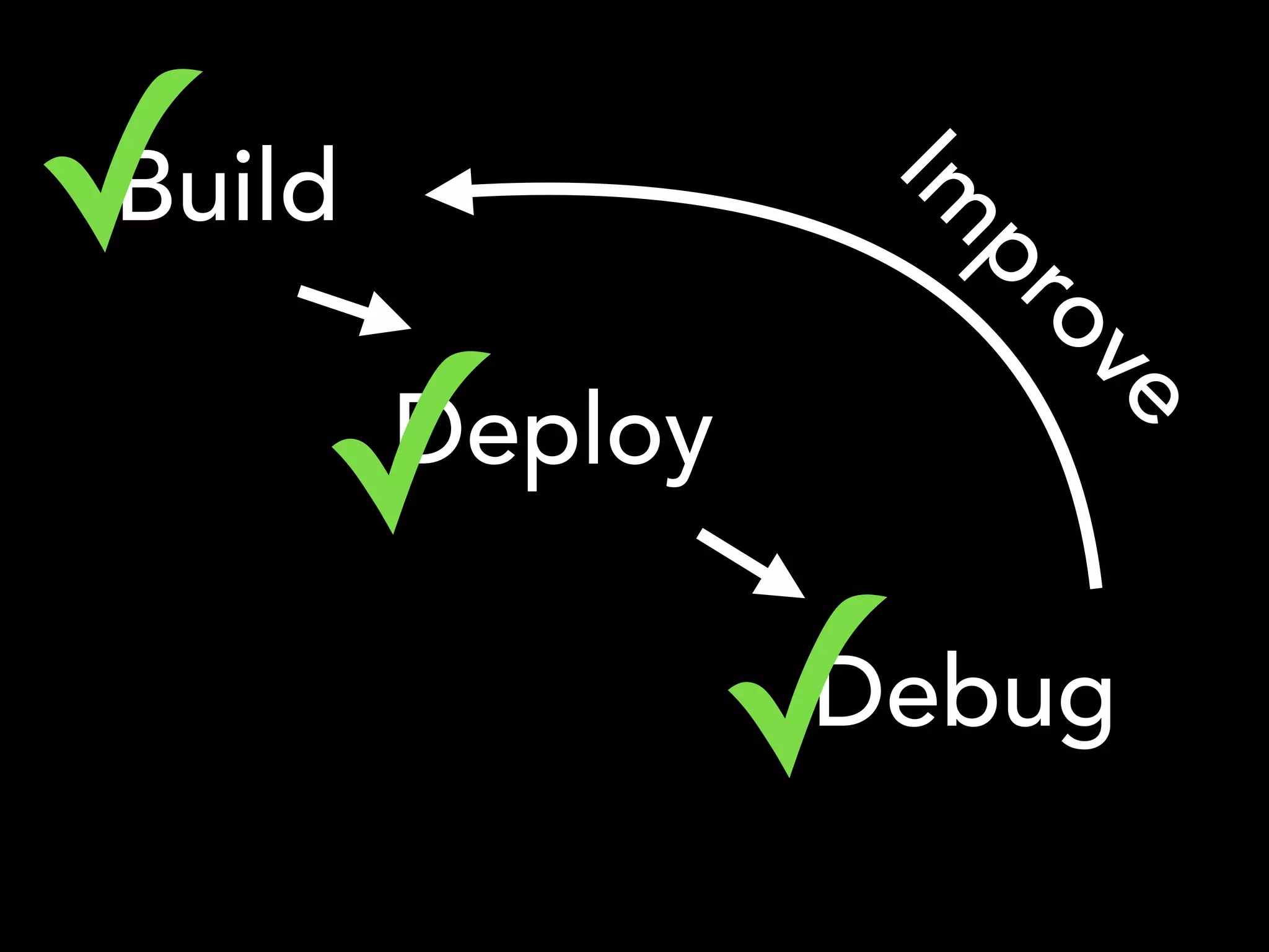 Build
Deploy
Debug
Im
prove
!✓
!✓
!✓
 
