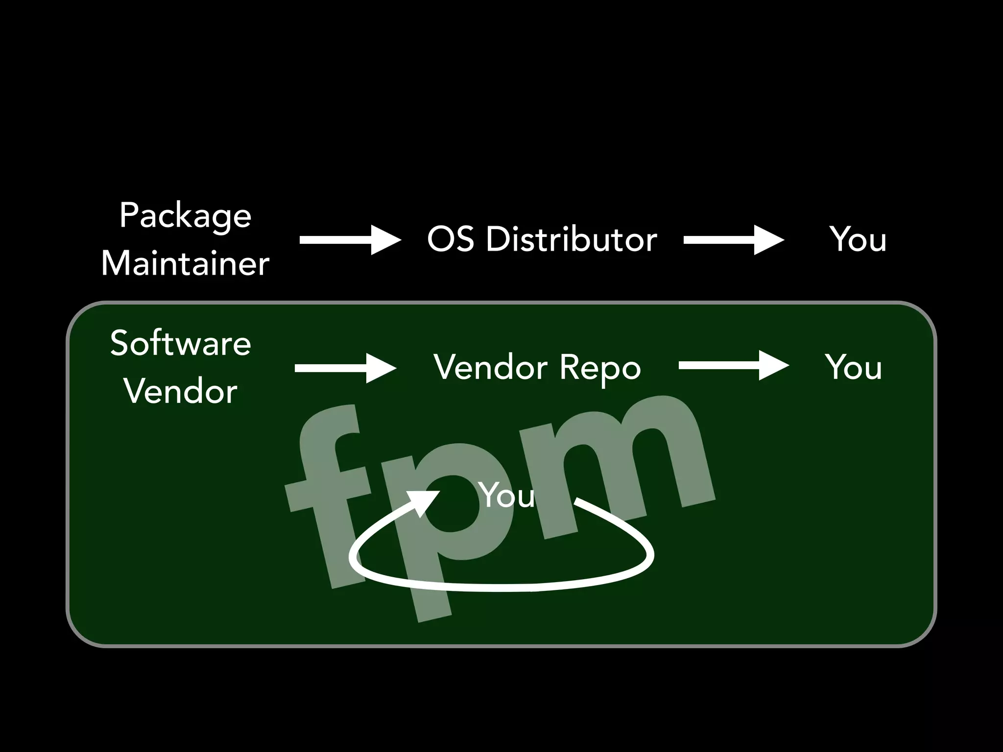 fpm
Package
Maintainer
OS Distributor You
Software
Vendor
Vendor Repo You
You
 