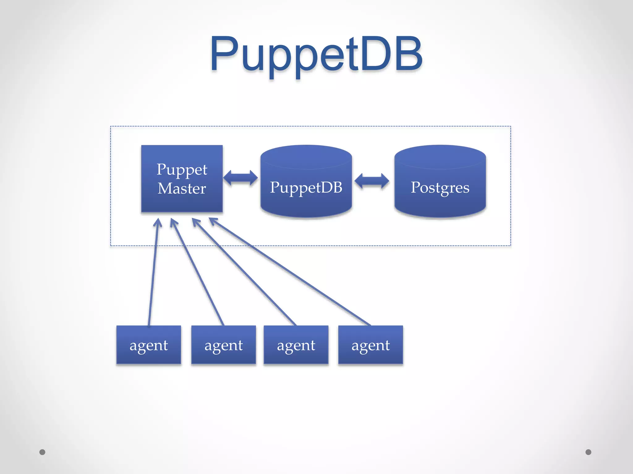 PuppetDB 
PuppetDB 
Puppet 
Master 
agent agent agent agent 
Postgres 
 