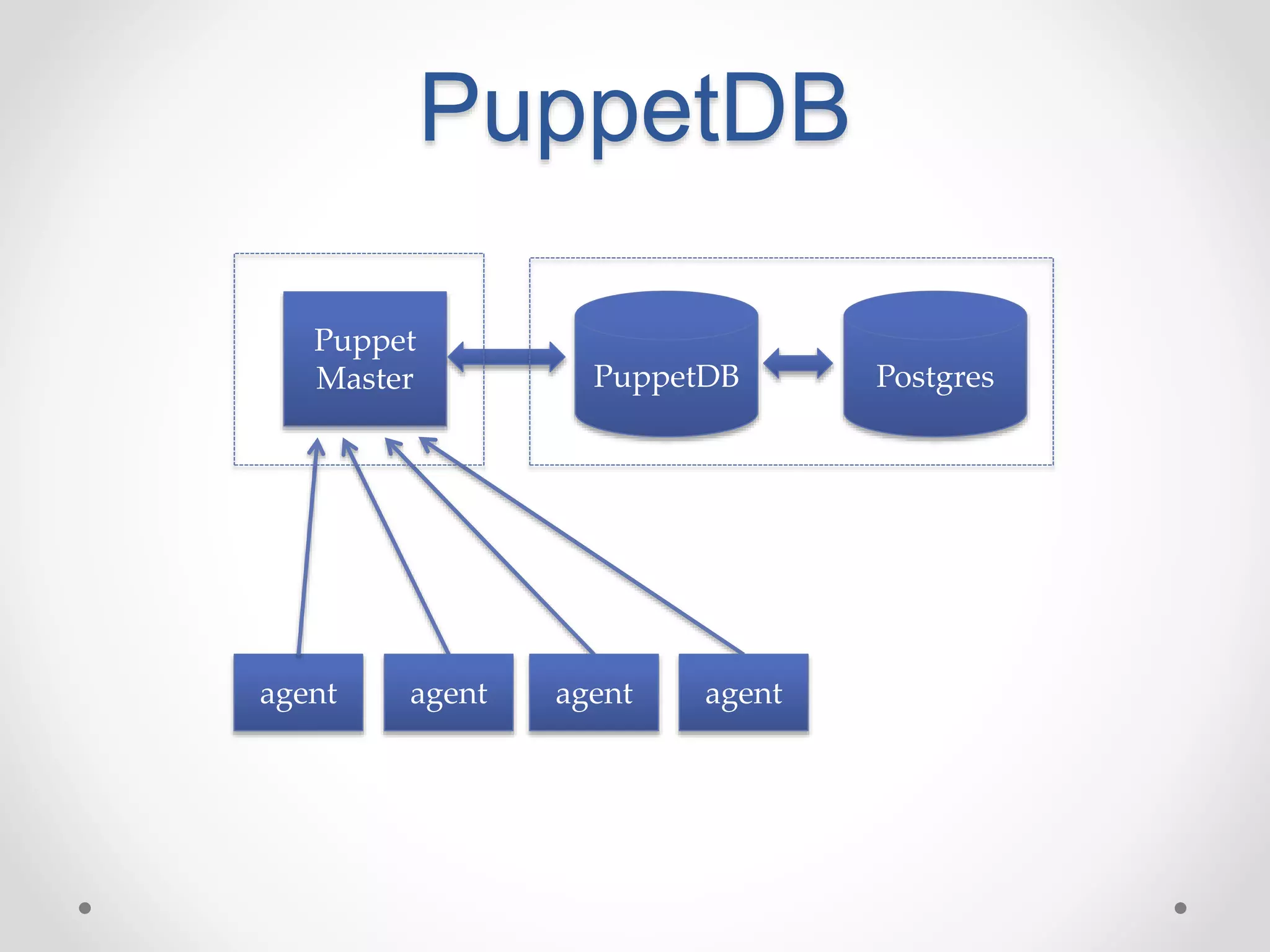 PuppetDB 
PuppetDB 
Puppet 
Master 
agent agent agent agent 
Postgres 
 