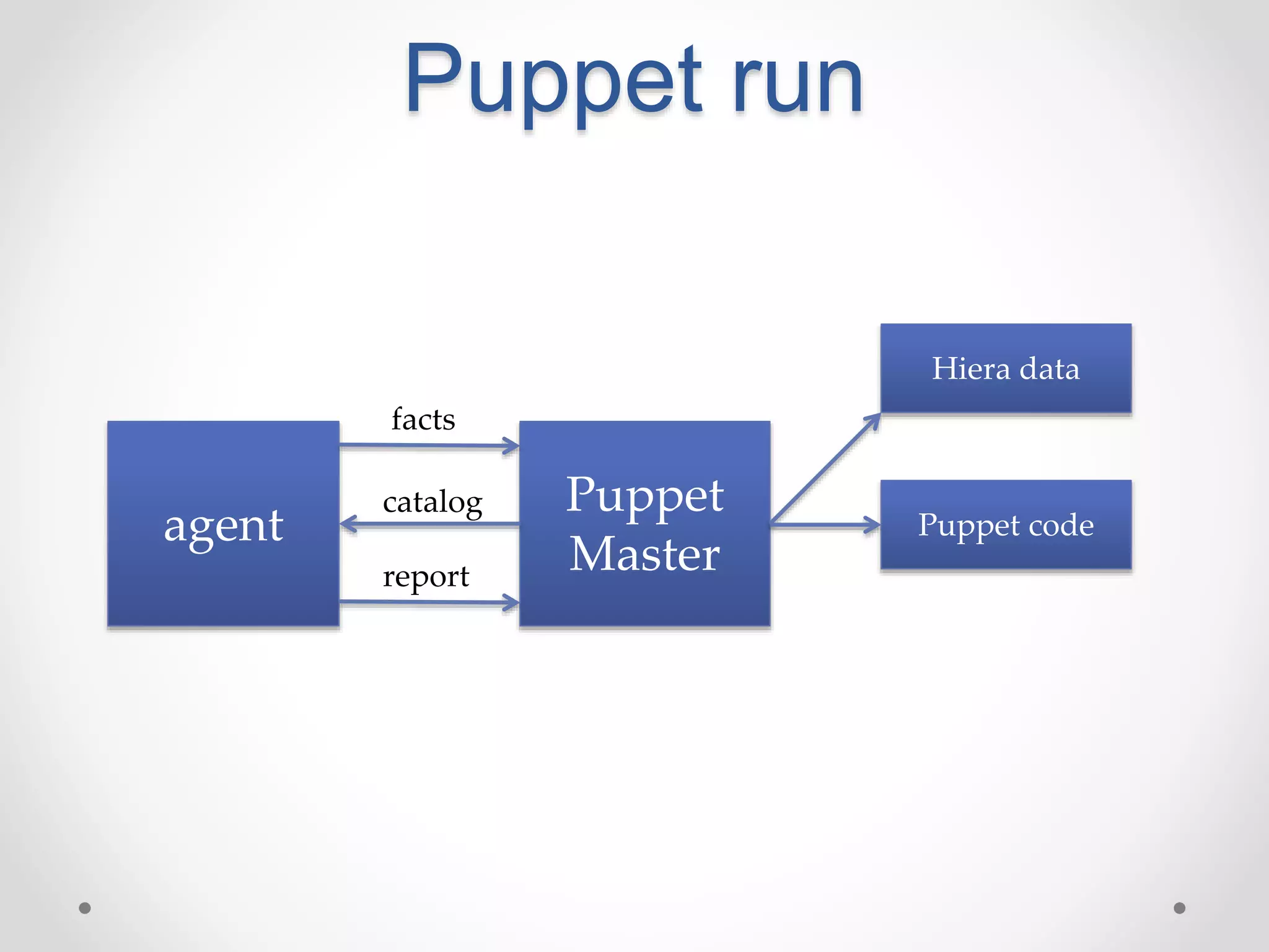 Puppet run 
Puppet 
Master 
agent 
facts 
Hiera data 
Puppet code 
catalog 
report 
 