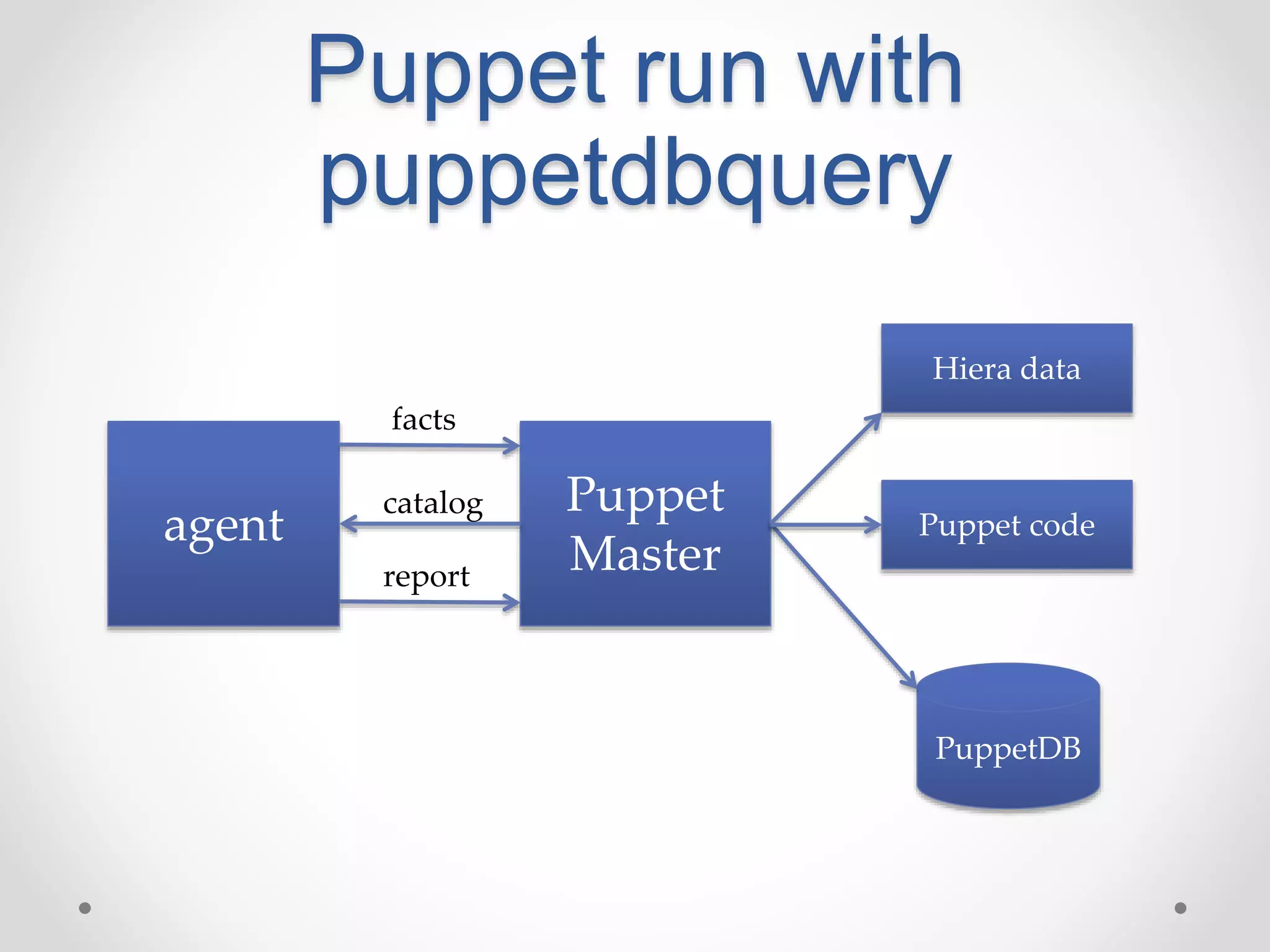 Puppet run with 
puppetdbquery 
Hiera data 
PuppetDB 
Puppet 
Master 
agent 
facts 
Puppet code 
catalog 
report 
 