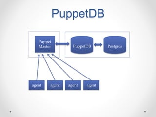 PuppetDB 
PuppetDB 
Puppet 
Master 
agent agent agent agent 
Postgres 
 