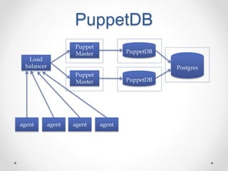 PuppetDB 
PuppetDB 
Puppet 
Master 
agent agent agent agent 
Postgres 
PuppetDB 
Puppet 
Master 
Load 
balancer 
 