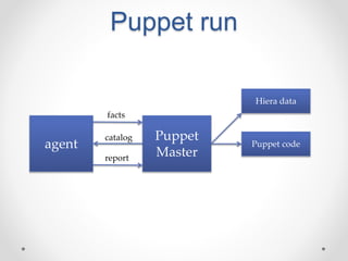 Puppet run 
Puppet 
Master 
agent 
facts 
Hiera data 
Puppet code 
catalog 
report 
 