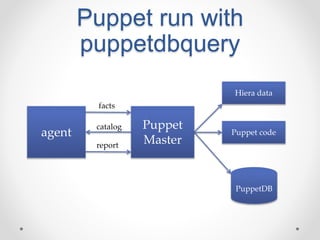 Puppet run with 
puppetdbquery 
Hiera data 
PuppetDB 
Puppet 
Master 
agent 
facts 
Puppet code 
catalog 
report 
 