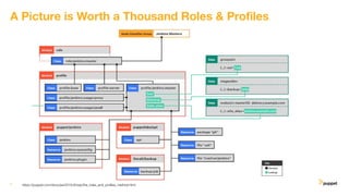 5
A Picture is Worth a Thousand Roles & Proﬁles
https://puppet.com/docs/pe/2019.8/osp/the_roles_and_proﬁles_method.html
 