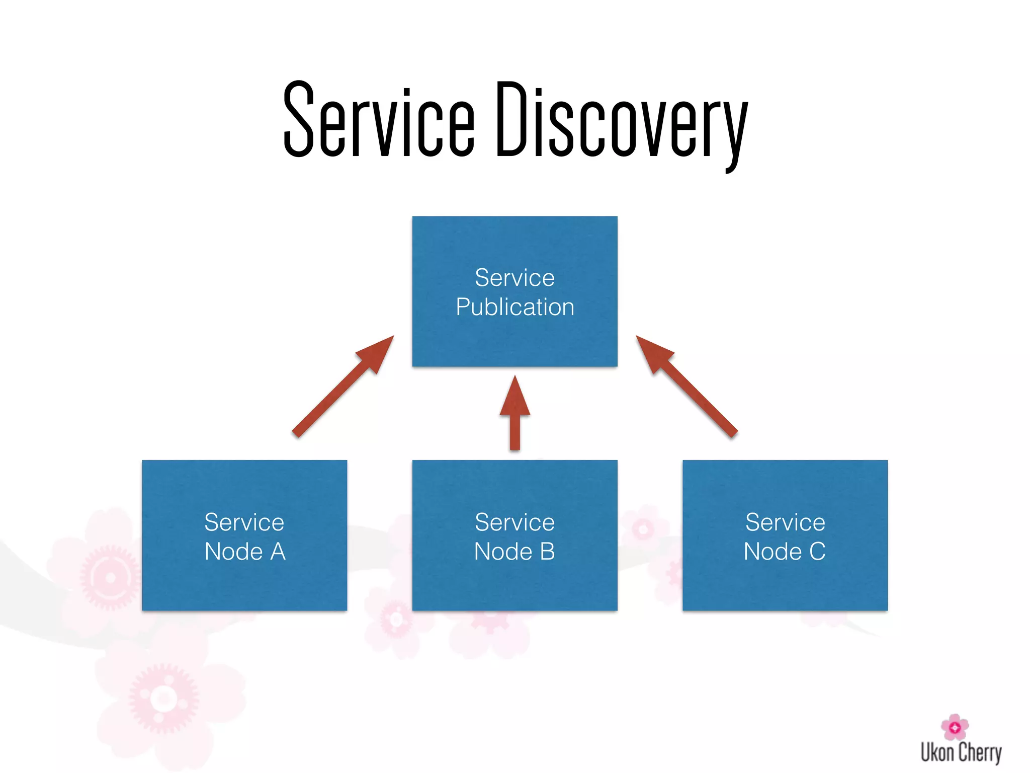 ServiceDiscovery
Service
Publication
Service
Node A
Service
Node B
Service
Node C
 