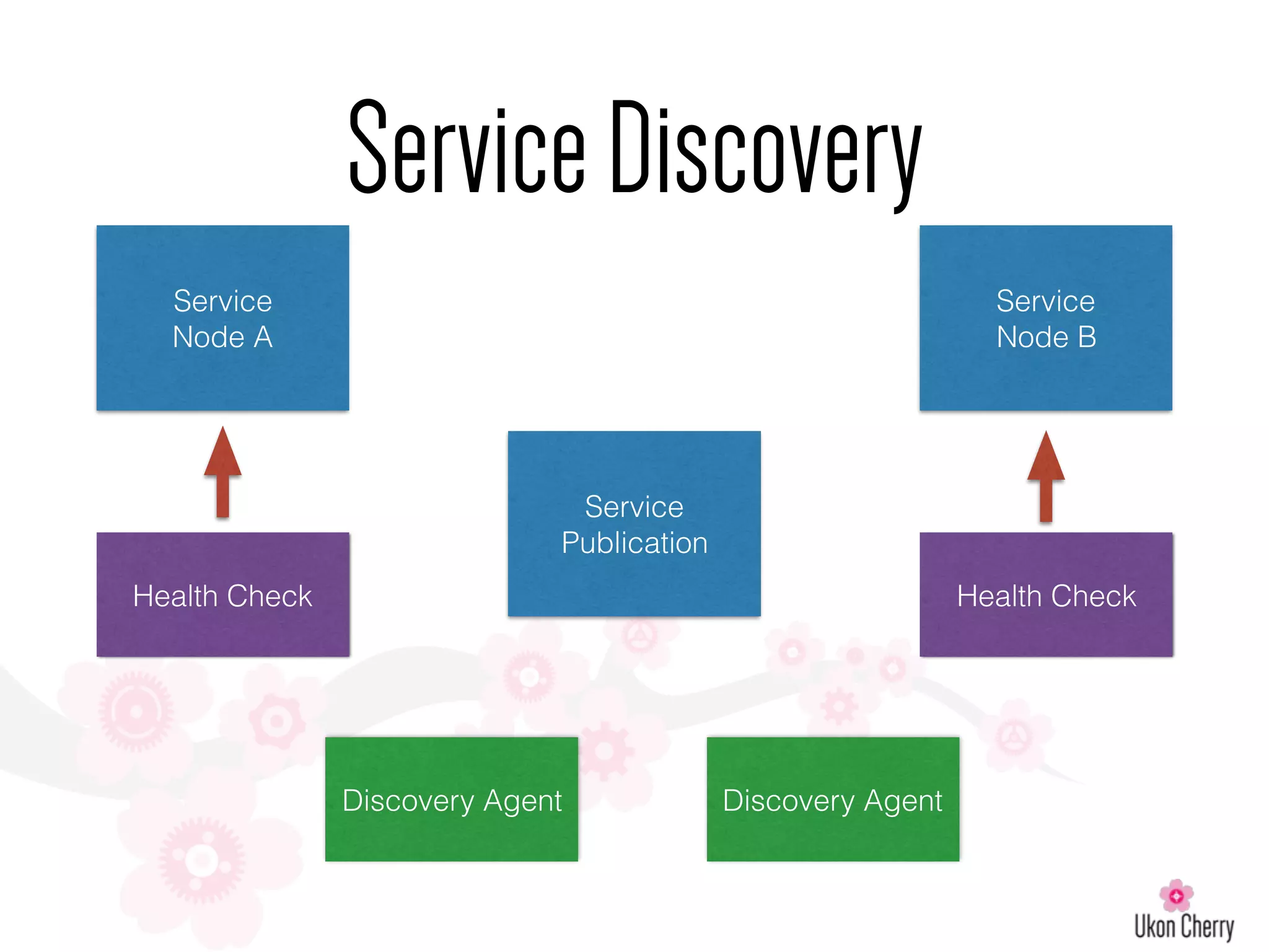 ServiceDiscovery
Service
Publication
Service
Node A
Service
Node B
Health Check Health Check
Discovery AgentDiscovery Agent
 