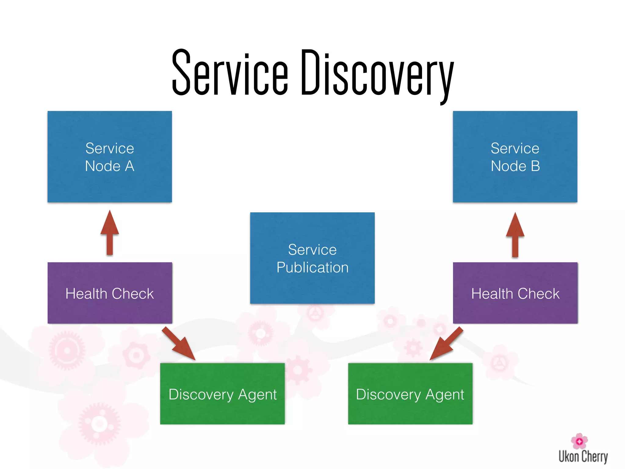 ServiceDiscovery
Service
Publication
Service
Node A
Service
Node B
Health Check Health Check
Discovery AgentDiscovery Agent
 