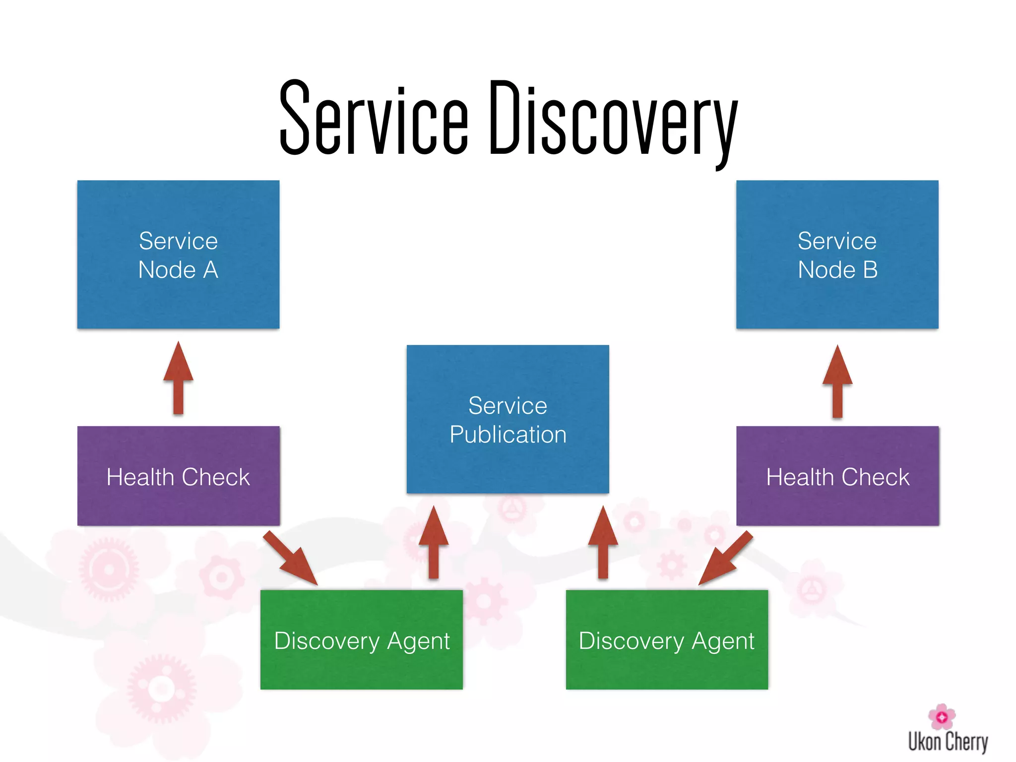 ServiceDiscovery
Service
Publication
Service
Node A
Service
Node B
Health Check Health Check
Discovery AgentDiscovery Agent
 