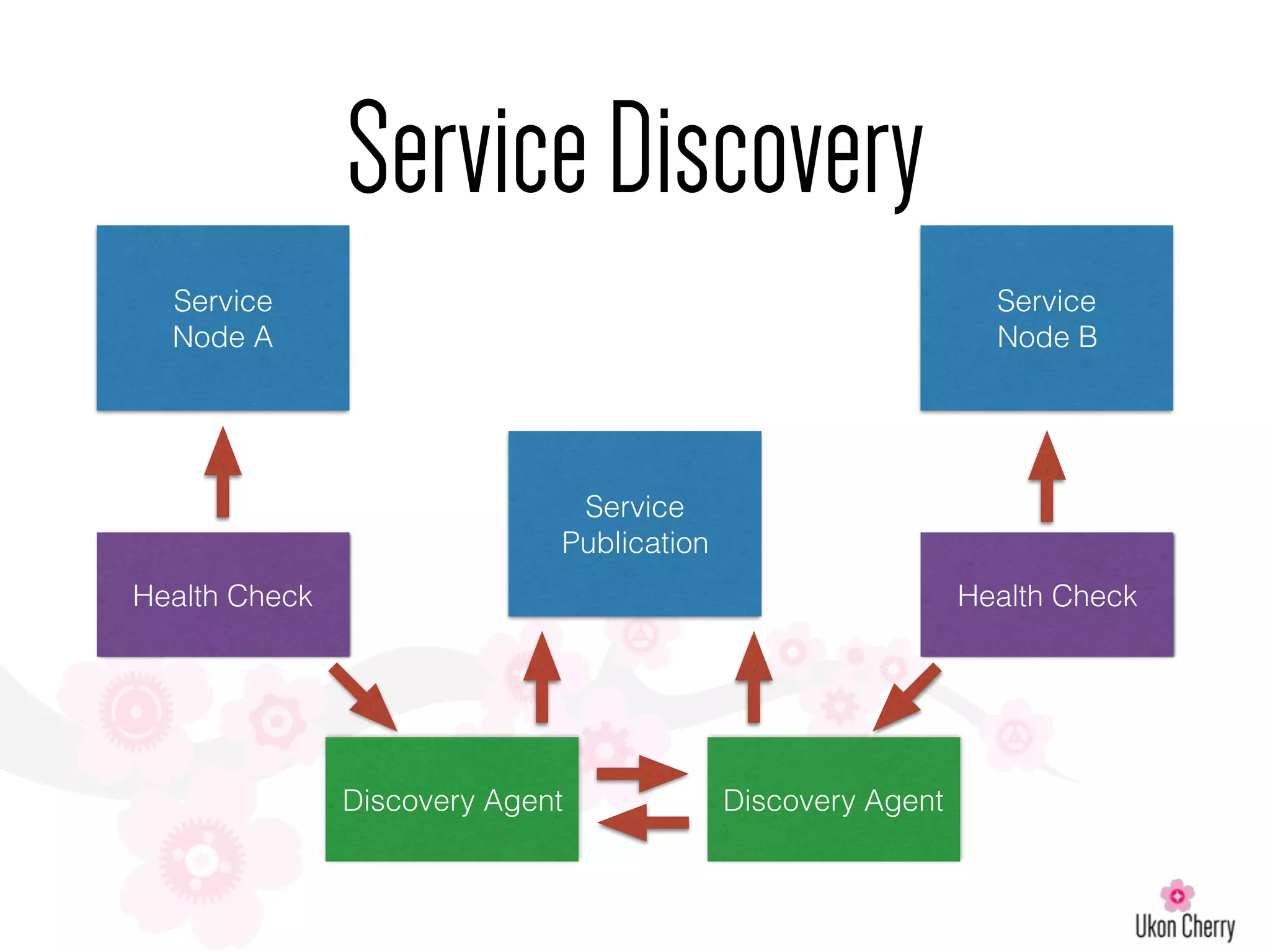 ServiceDiscovery
Service
Publication
Service
Node A
Service
Node B
Health Check Health Check
Discovery AgentDiscovery Agent
 