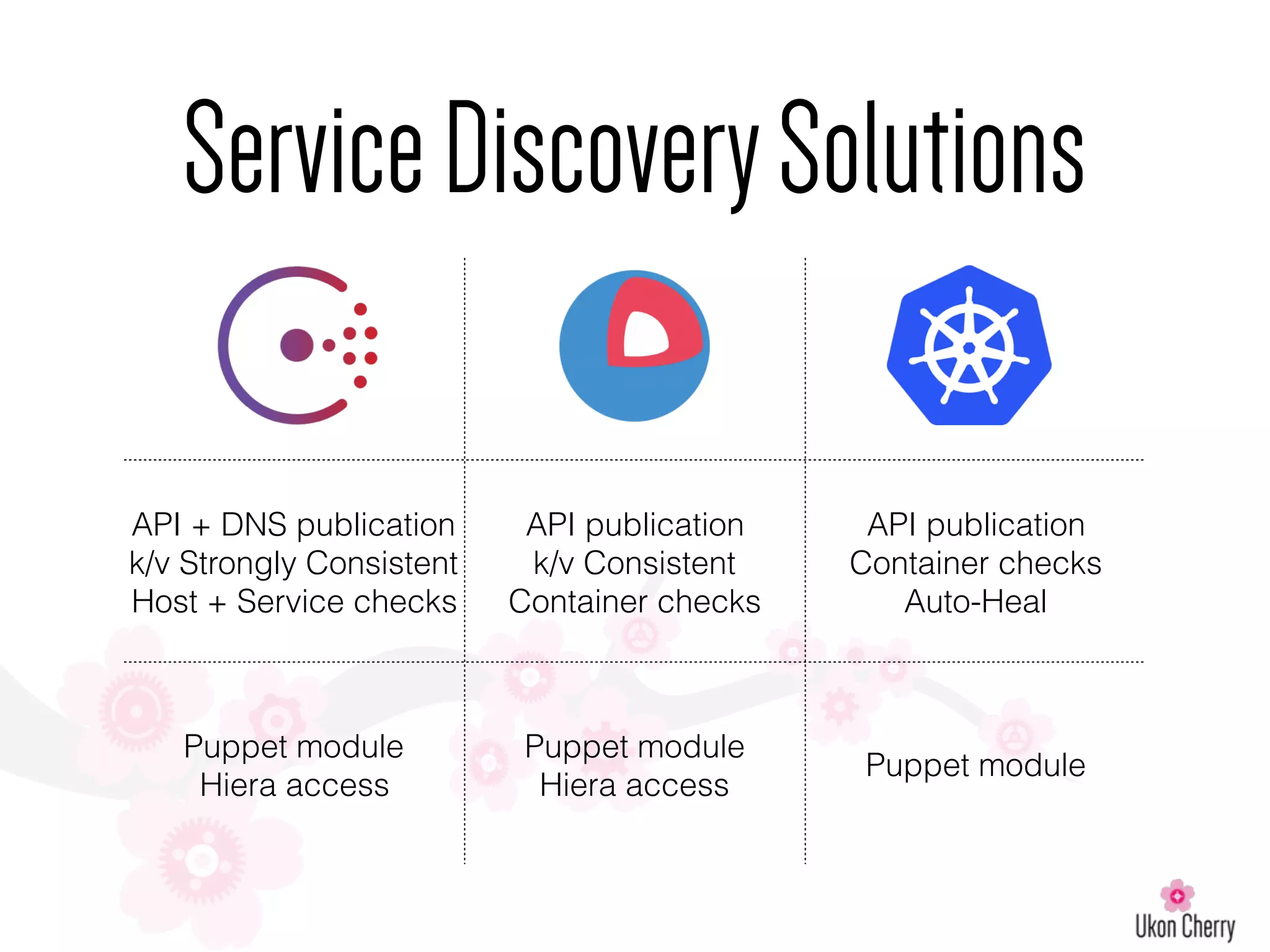 ServiceDiscoverySolutions
API + DNS publication
k/v Strongly Consistent
Host + Service checks
API publication
k/v Consistent
Container checks
API publication
Container checks
Auto-Heal
Puppet module
Hiera access
Puppet module
Hiera access
Puppet module
 