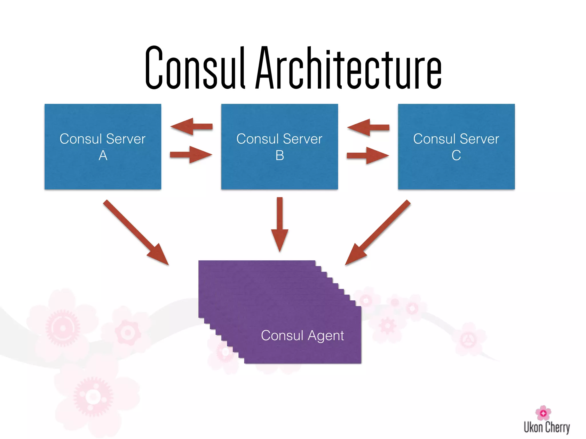 ConsulArchitecture
Consul Server
A
Consul Agent
Consul Server
B
Consul Server
C
Consul AgentConsul AgentConsul AgentConsul AgentConsul AgentConsul AgentConsul AgentConsul Agent
 