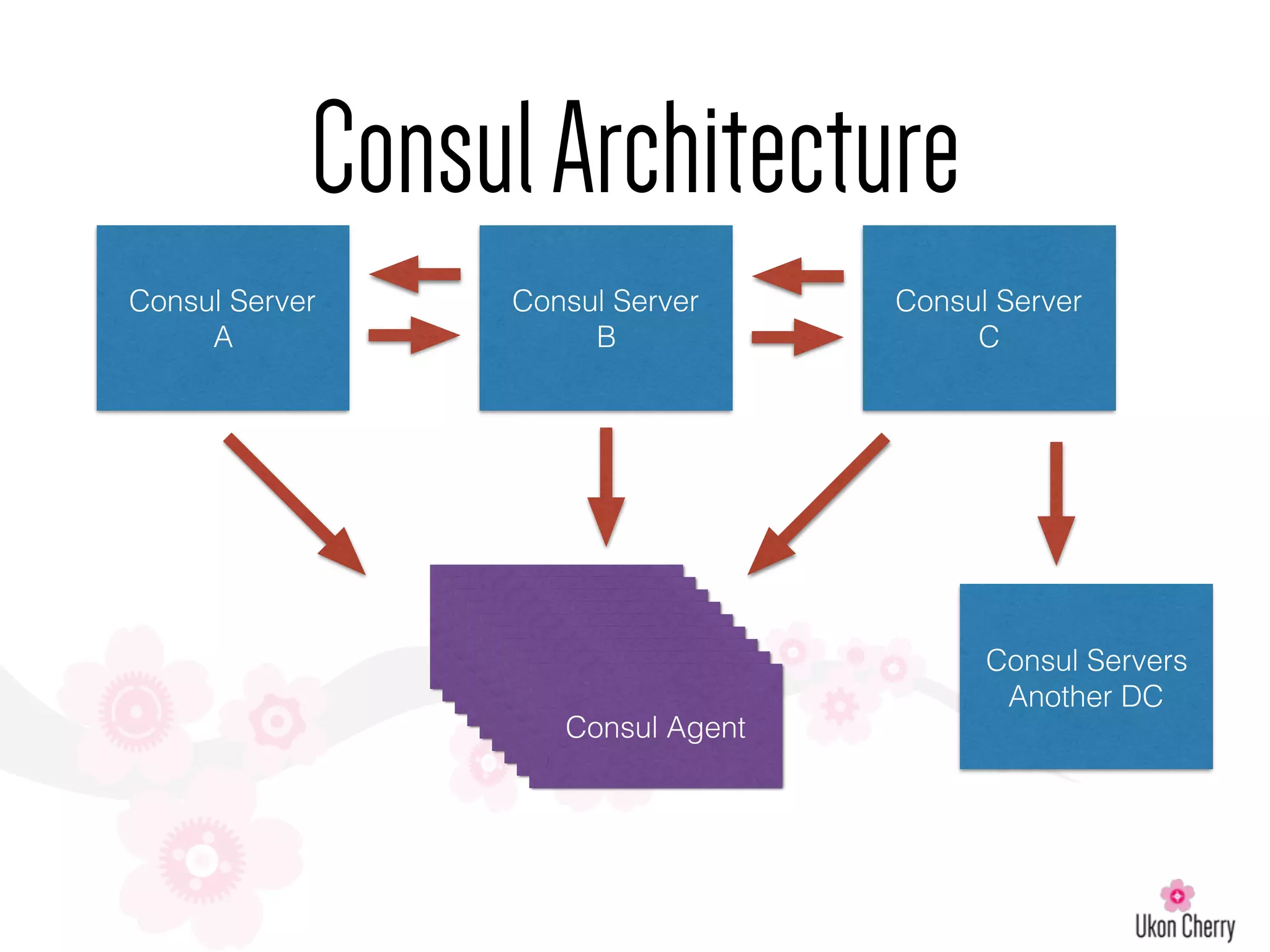 ConsulArchitecture
Consul Server
A
Consul Agent
Consul Server
B
Consul Server
C
Consul AgentConsul AgentConsul AgentConsul AgentConsul AgentConsul AgentConsul AgentConsul Agent
Consul Servers
Another DC
 