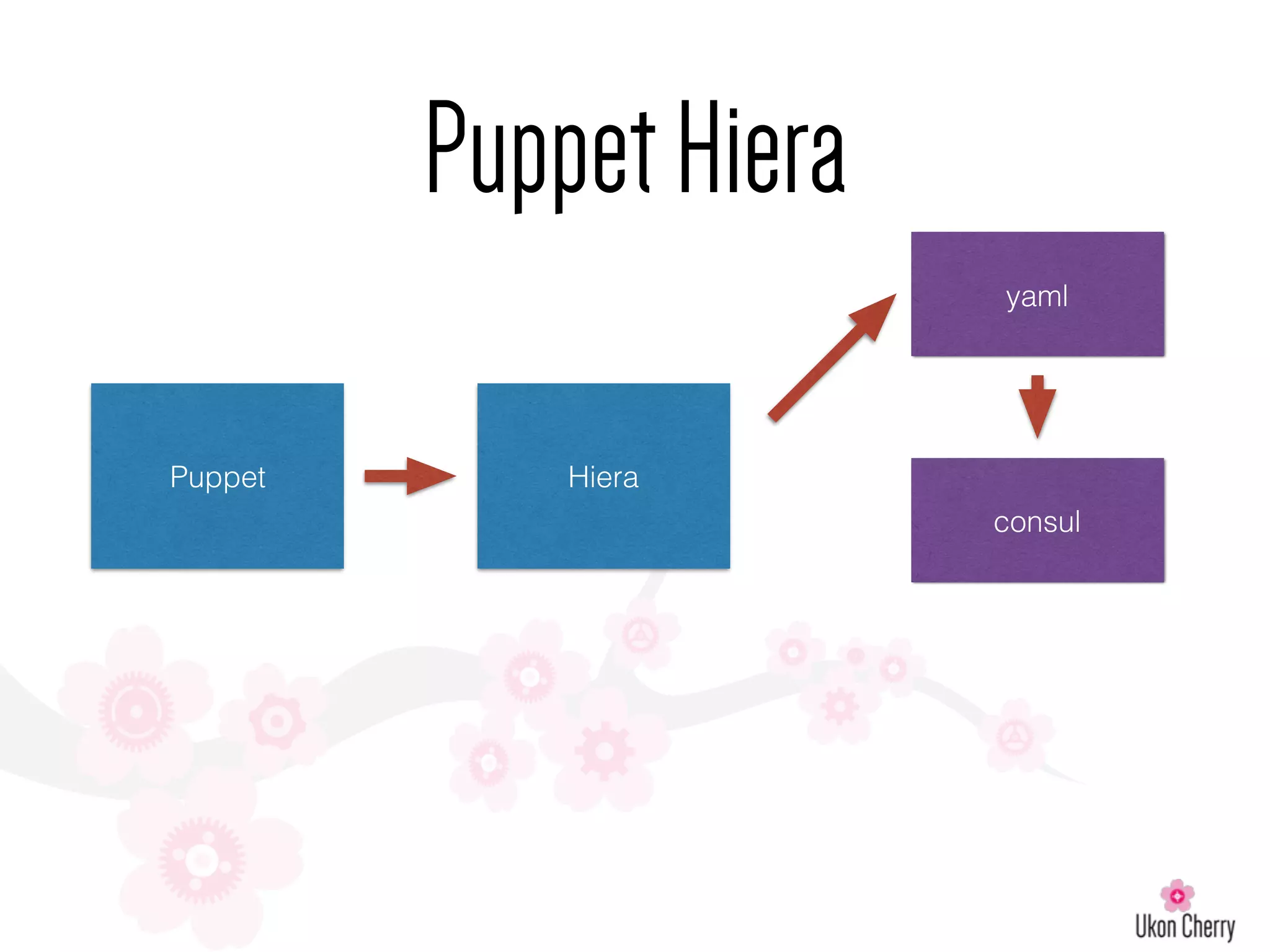PuppetHiera
Puppet
yaml
Hiera
consul
 