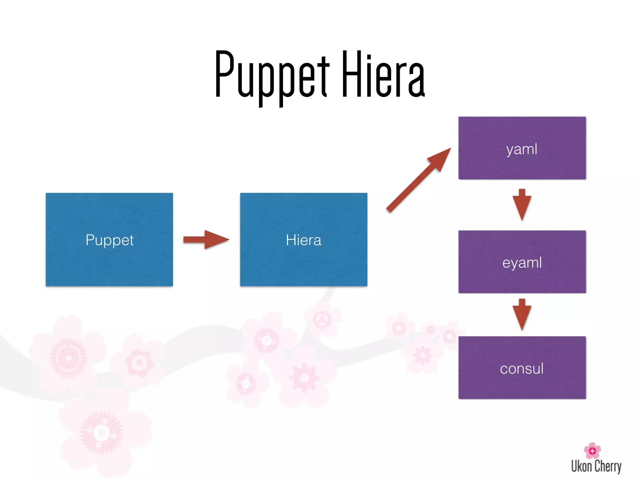 PuppetHiera
Puppet
yaml
Hiera
eyaml
consul
 