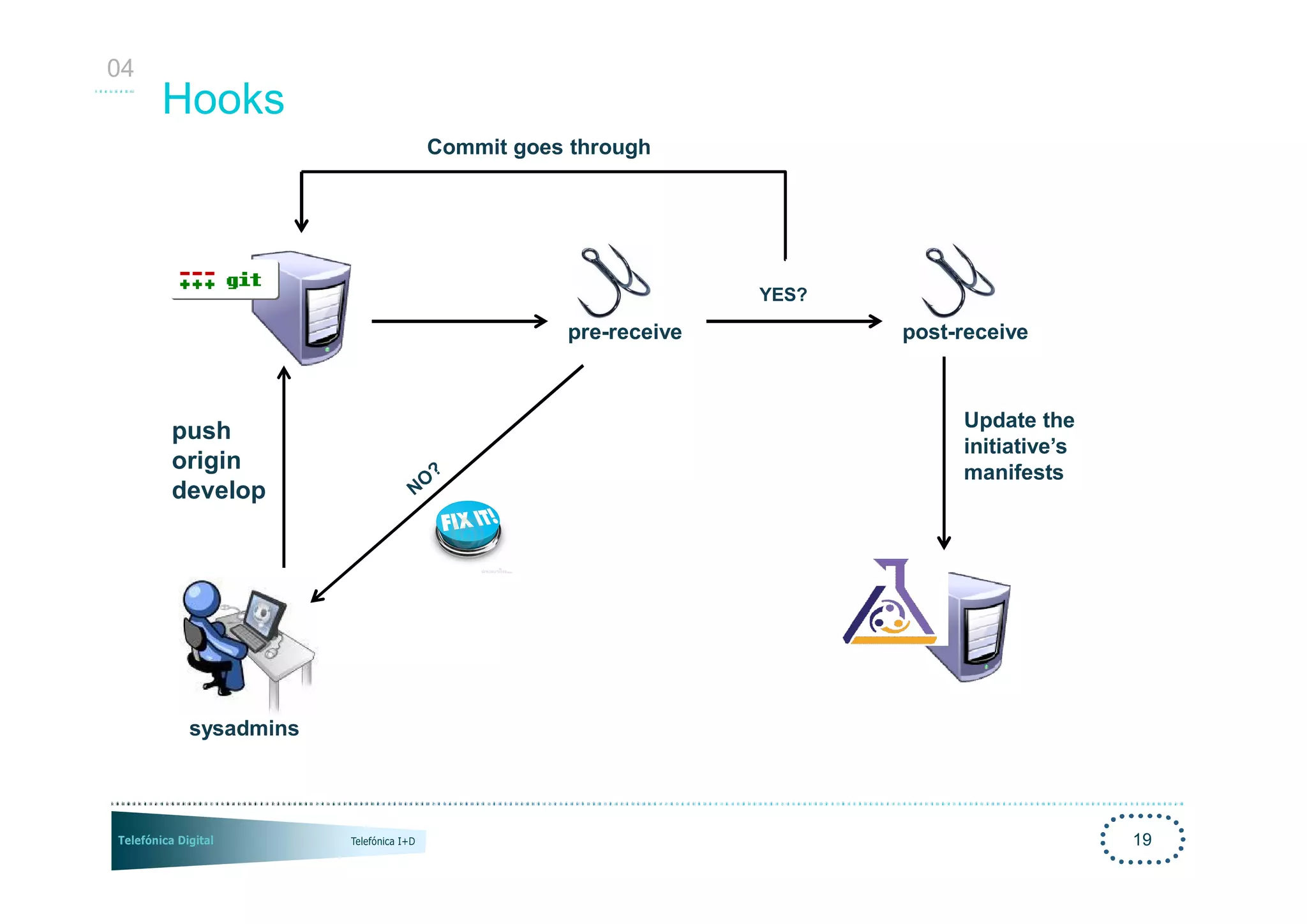 04
     Hooks
                  Commit goes through




                                           YES?

                             pre-receive          post-receive



                                                       Update the
     push
                                                       initiative’s
     origin                                            manifests
     develop




      sysadmins




                                                                      19
 