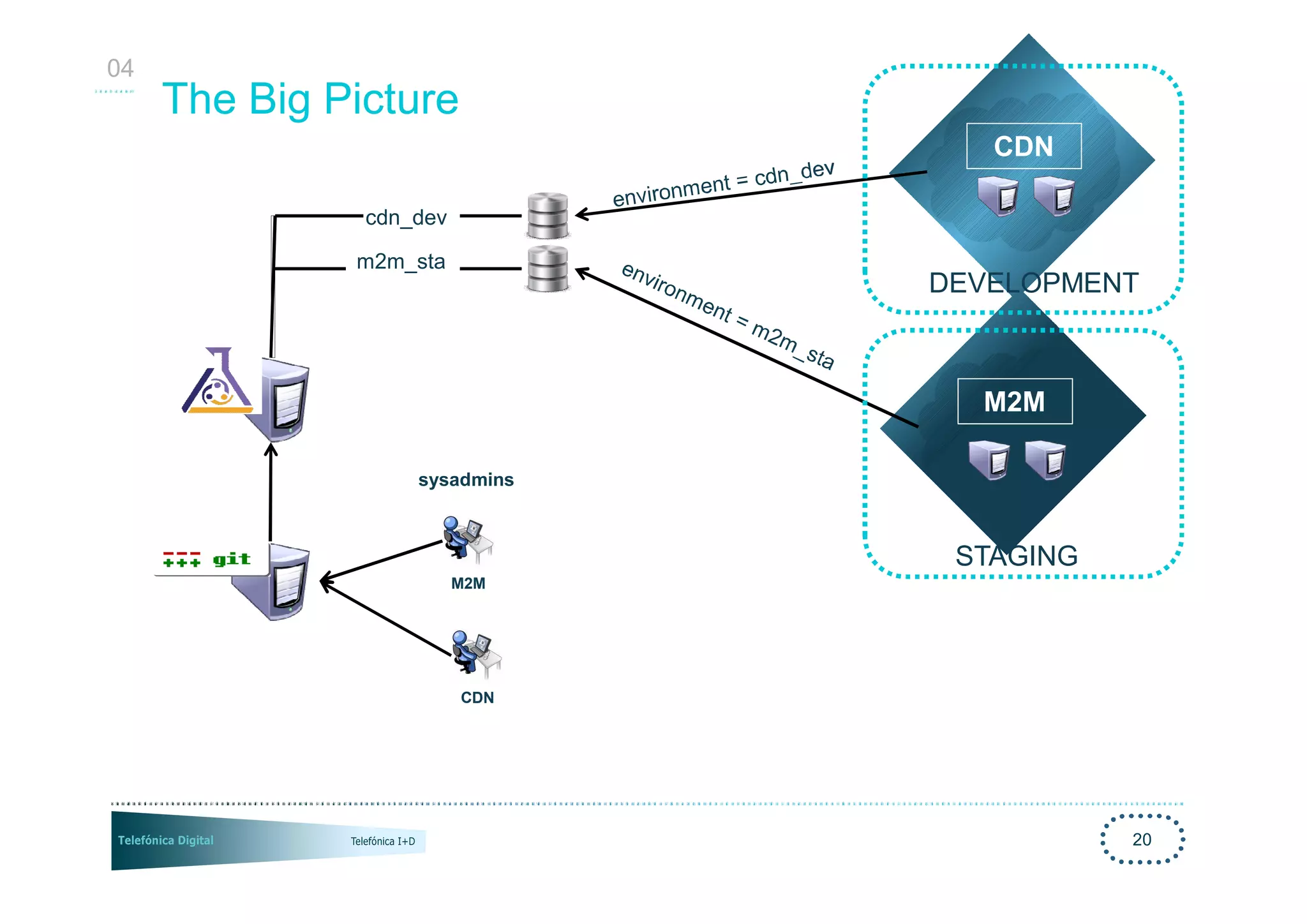 04
     The Big Picture
                                  CDN

               cdn_dev

              m2m_sta
                               DEVELOPMENT



                                 M2M

                   sysadmins



                                STAGING
                         M2M




                         CDN




                                          20
 