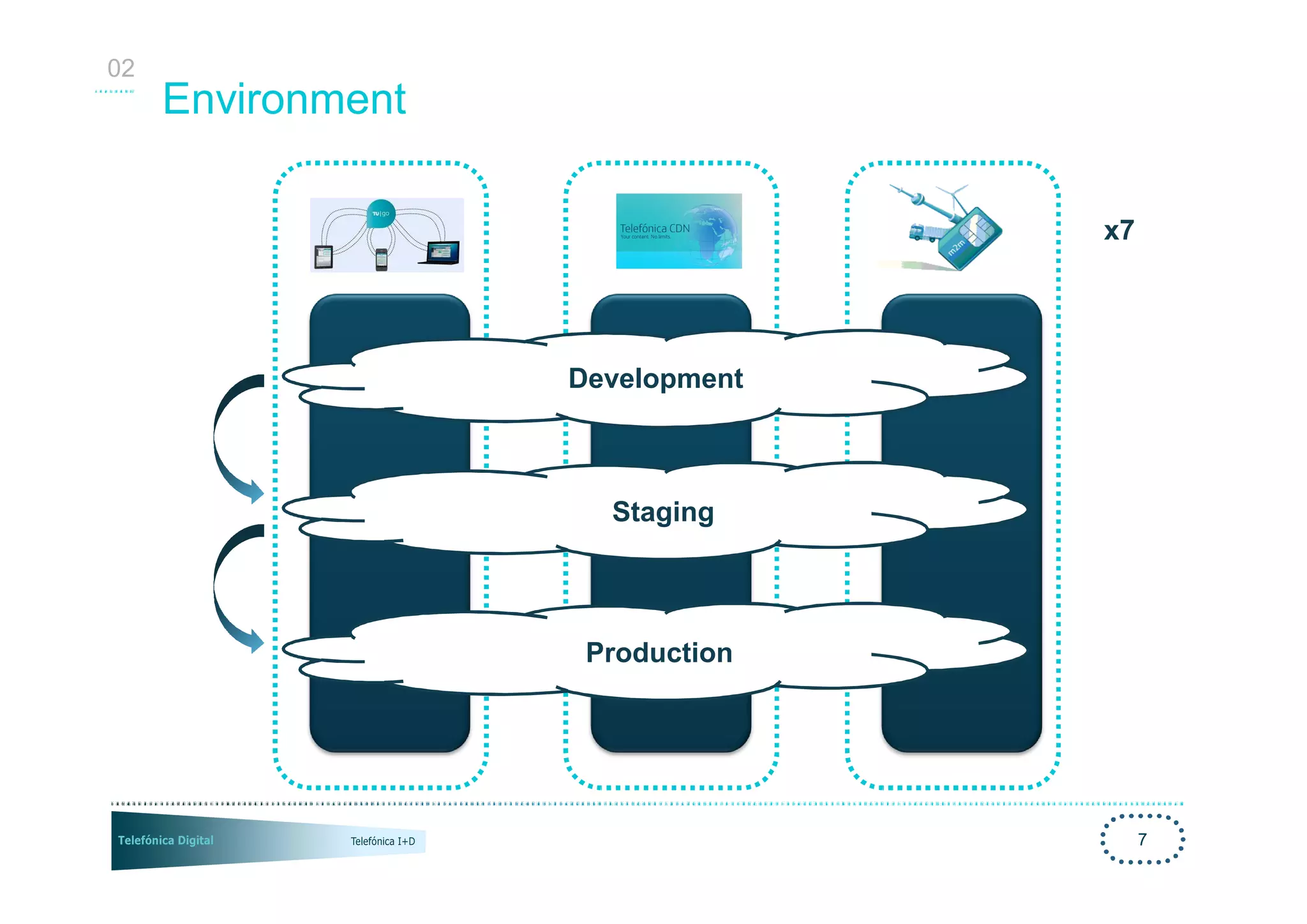 02
     Environment

                                 x7




                   Development



                     Staging




                    Production




                                      7
 