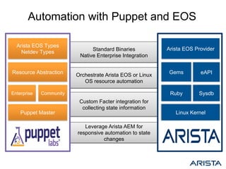 Puppet Camp Boston 2014: Network Automation with Puppet and Arista ...