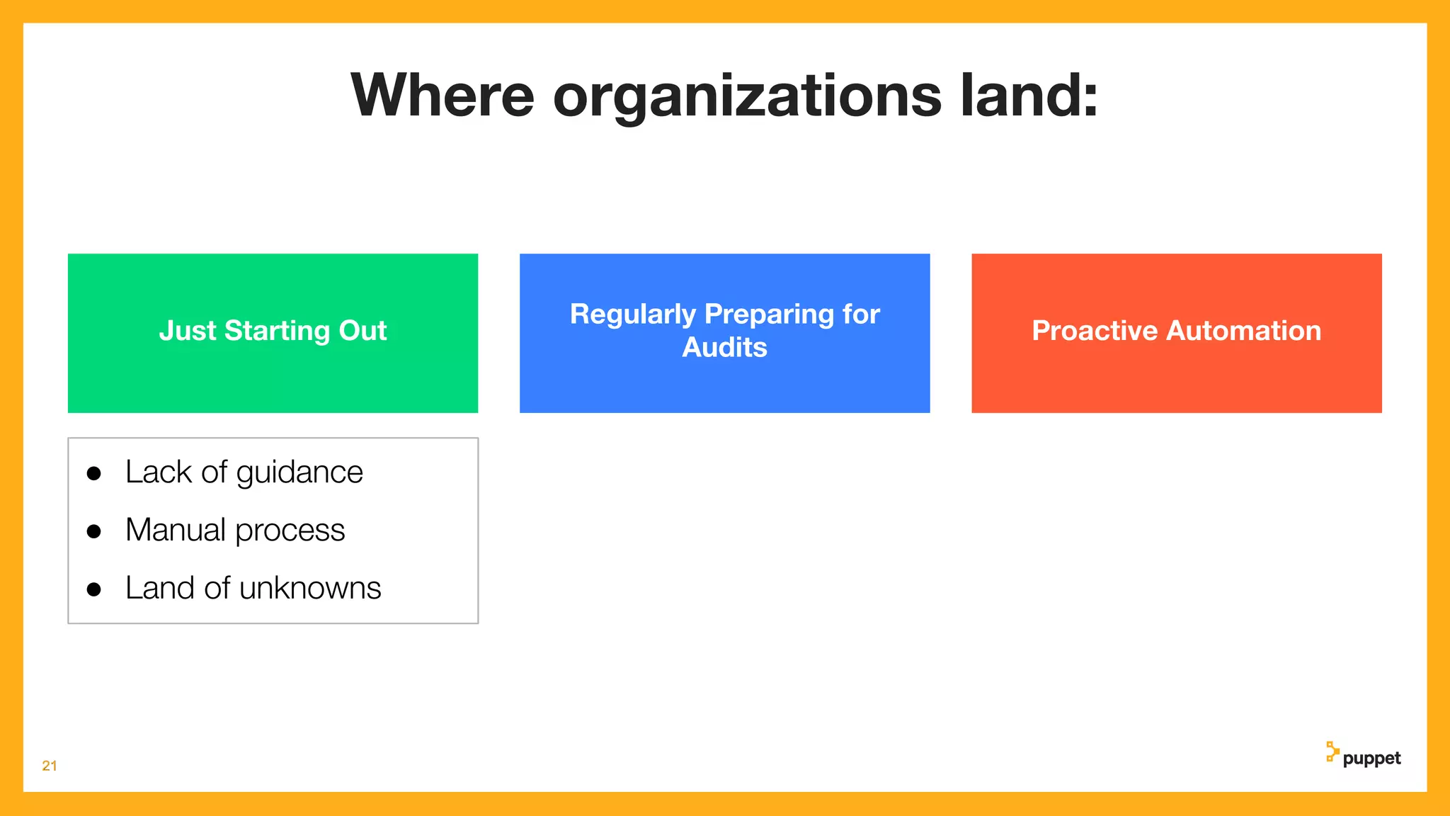 Investing in Our Future
21
Where organizations land:
Just Starting Out
Regularly Preparing for
Audits
Proactive Automation
21
● Lack of guidance
● Manual process
● Land of unknowns
 