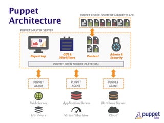 Puppet
Architecture
Web Server Database ServerApplication Server
Reporting
GUI &
Workflows
Content
Admin &
Security
Virtual Machine CloudHardware
PUPPET MASTER SERVER
PUPPET
AGENT
PUPPET FORGE CONTENT MARKETPLACE
PUPPET
AGENT
PUPPET
AGENT
PUPPET OPEN SOURCE PLATFORM
 