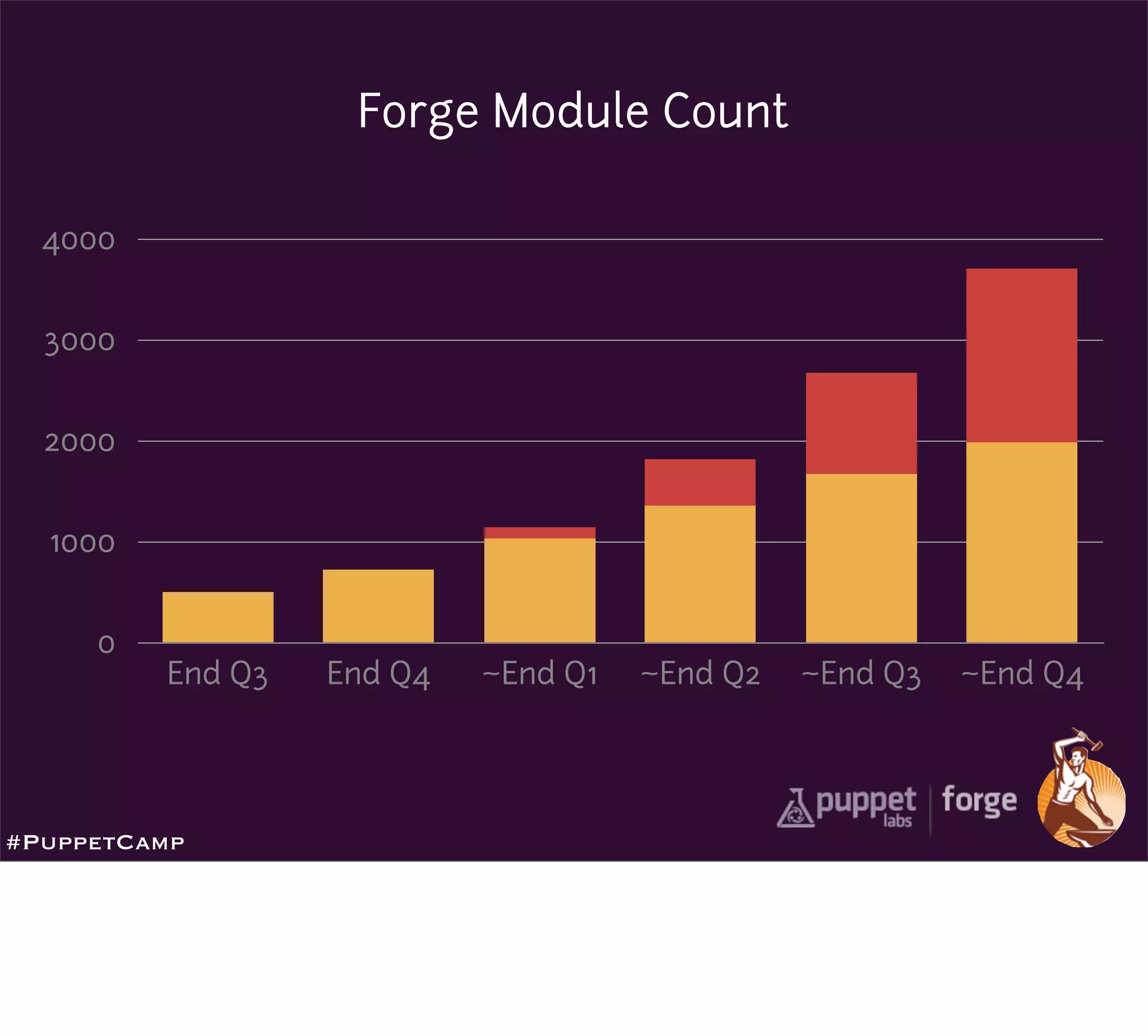 Forge Module Count

  4000


  3000


  2000


  1000


     0
         End Q3   End Q4   ~End Q1   ~End Q2   ~End Q3   ~End Q4




#PuppetCamp
 