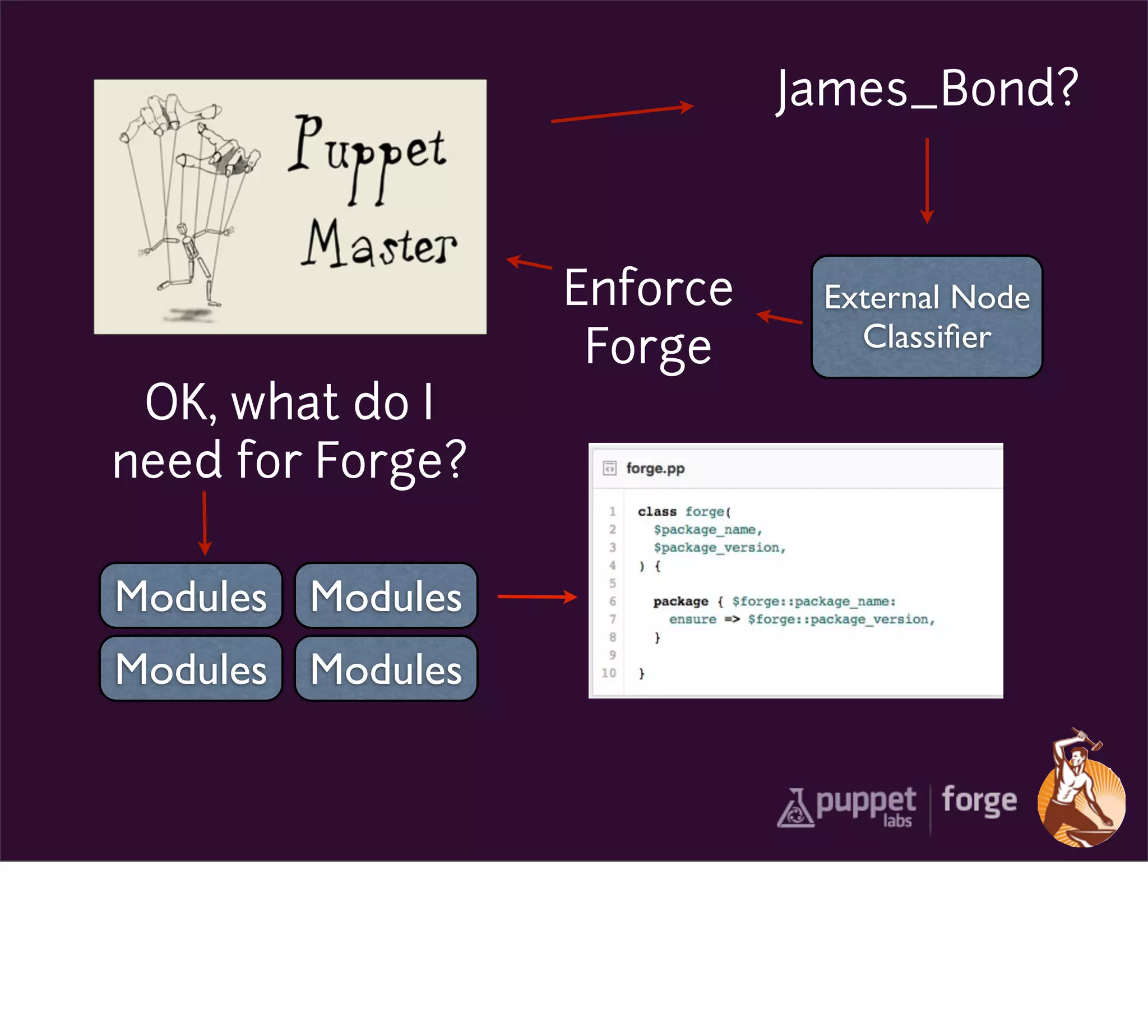 James_Bond?



                  Enforce    External Node
                   Forge       Classiﬁer

 OK, what do I
need for Forge?

Modules Modules
Modules Modules
 