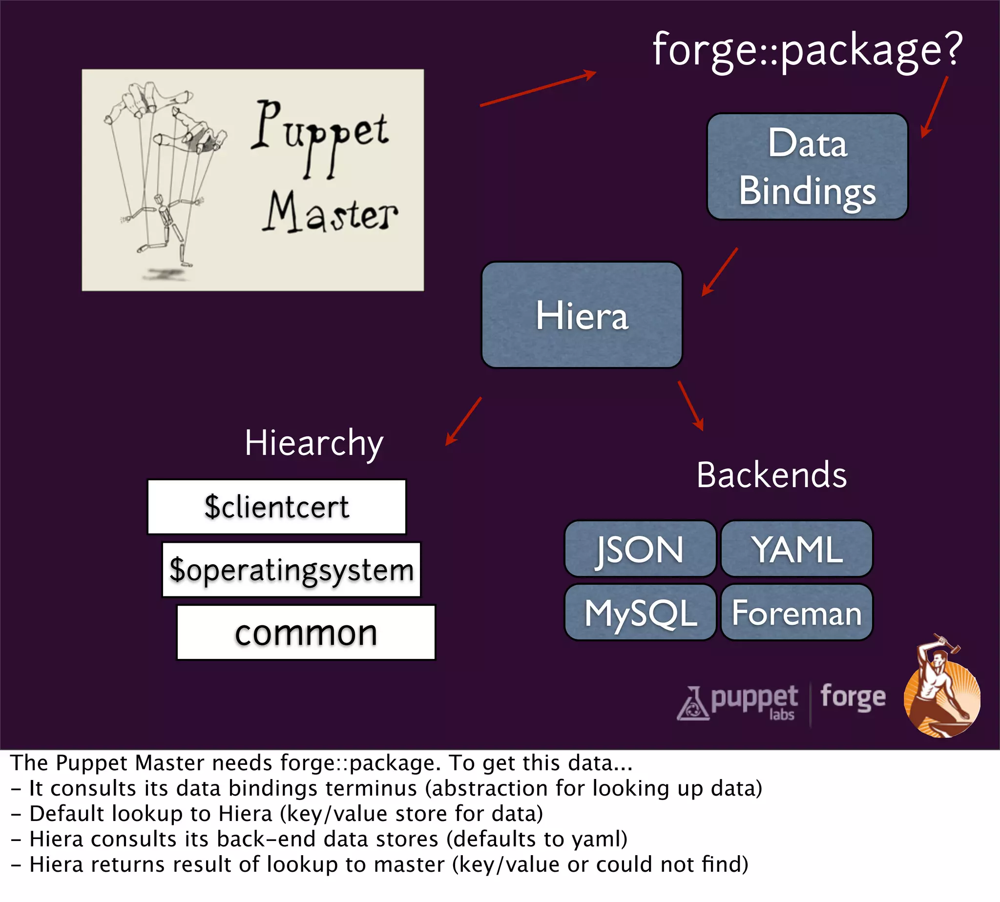 forge::package?

                                                                         Data
                                                                       Bindings

                                                   Hiera


                       Hiearchy
                                                                   Backends
                   $clientcert

               $operatingsystem
                                                         JSON           YAML
                                                        MySQL Foreman
                      common


The Puppet Master needs forge::package. To get this data...
- It consults its data bindings terminus (abstraction for looking up data)
- Default lookup to Hiera (key/value store for data)
- Hiera consults its back-end data stores (defaults to yaml)
- Hiera returns result of lookup to master (key/value or could not ﬁnd)
 