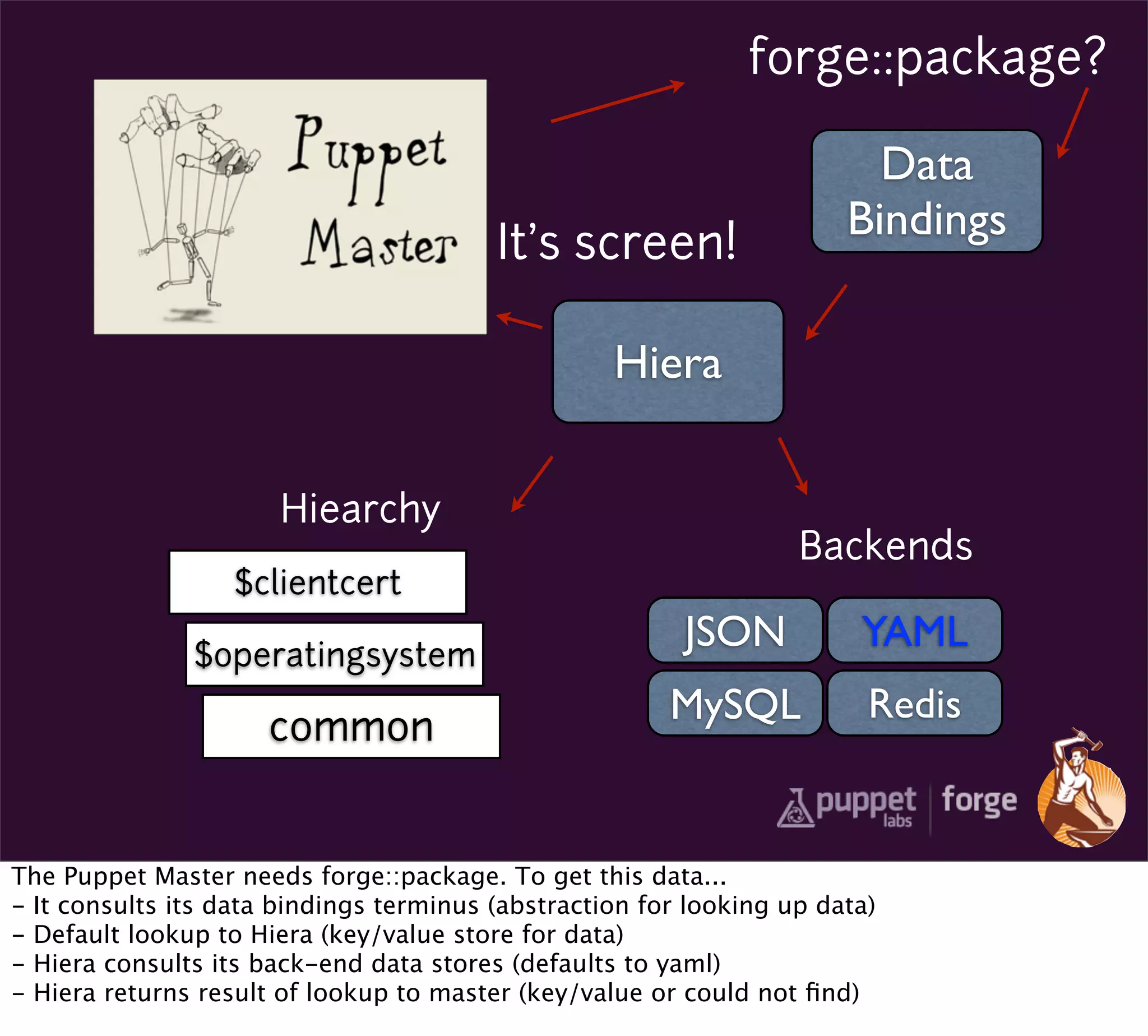 forge::package?

                                                                         Data
                                                                       Bindings
                                         It’s screen!

                                                   Hiera


                       Hiearchy
                                                                   Backends
                   $clientcert

               $operatingsystem
                                                         JSON           YAML
                                                        MySQL            Redis
                      common


The Puppet Master needs forge::package. To get this data...
- It consults its data bindings terminus (abstraction for looking up data)
- Default lookup to Hiera (key/value store for data)
- Hiera consults its back-end data stores (defaults to yaml)
- Hiera returns result of lookup to master (key/value or could not ﬁnd)
 