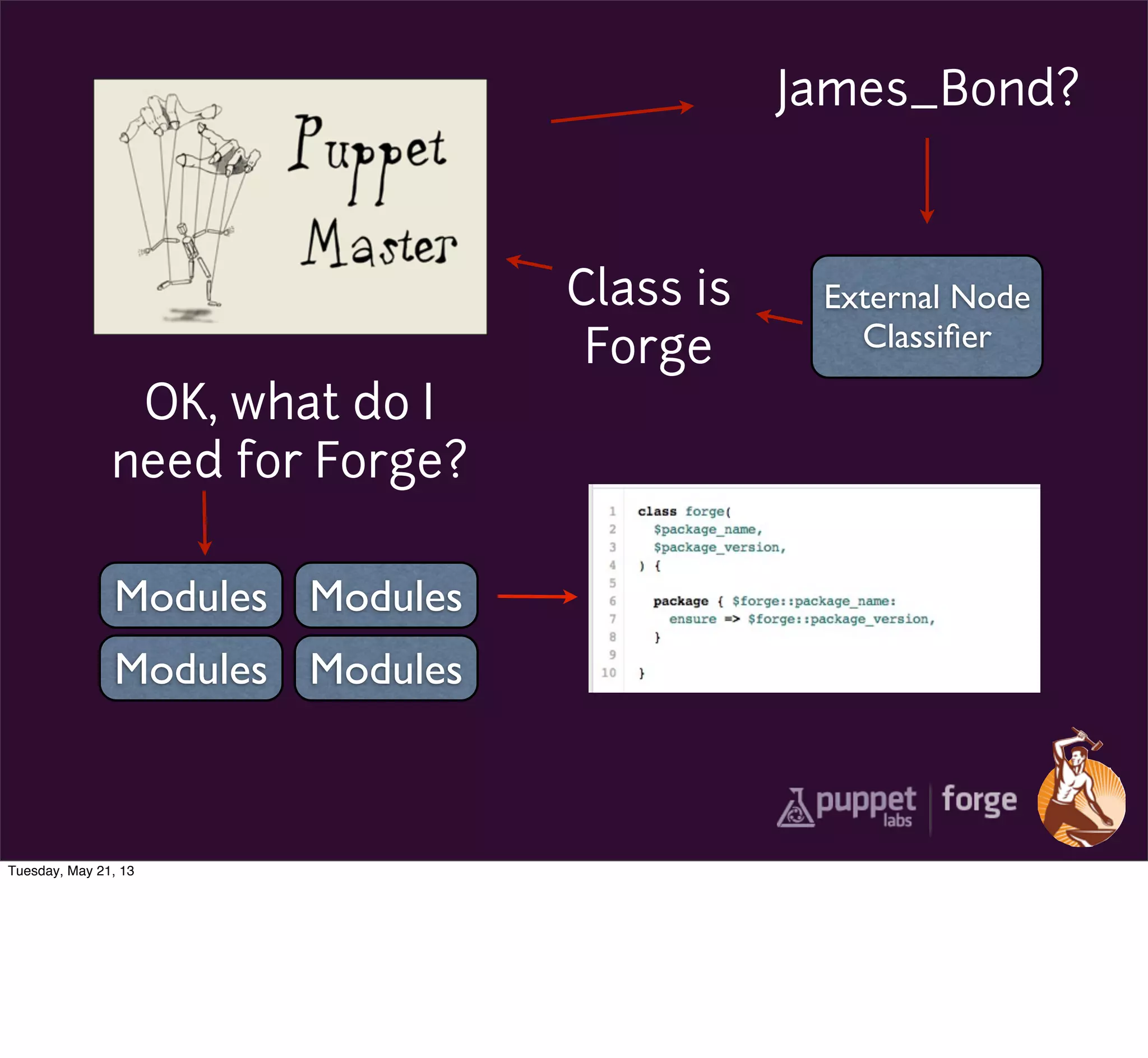 James_Bond?
External Node
Classiﬁer
Class is
Forge
Modules
OK, what do I
need for Forge?
Modules
Modules Modules
Tuesday, May 21, 13
 