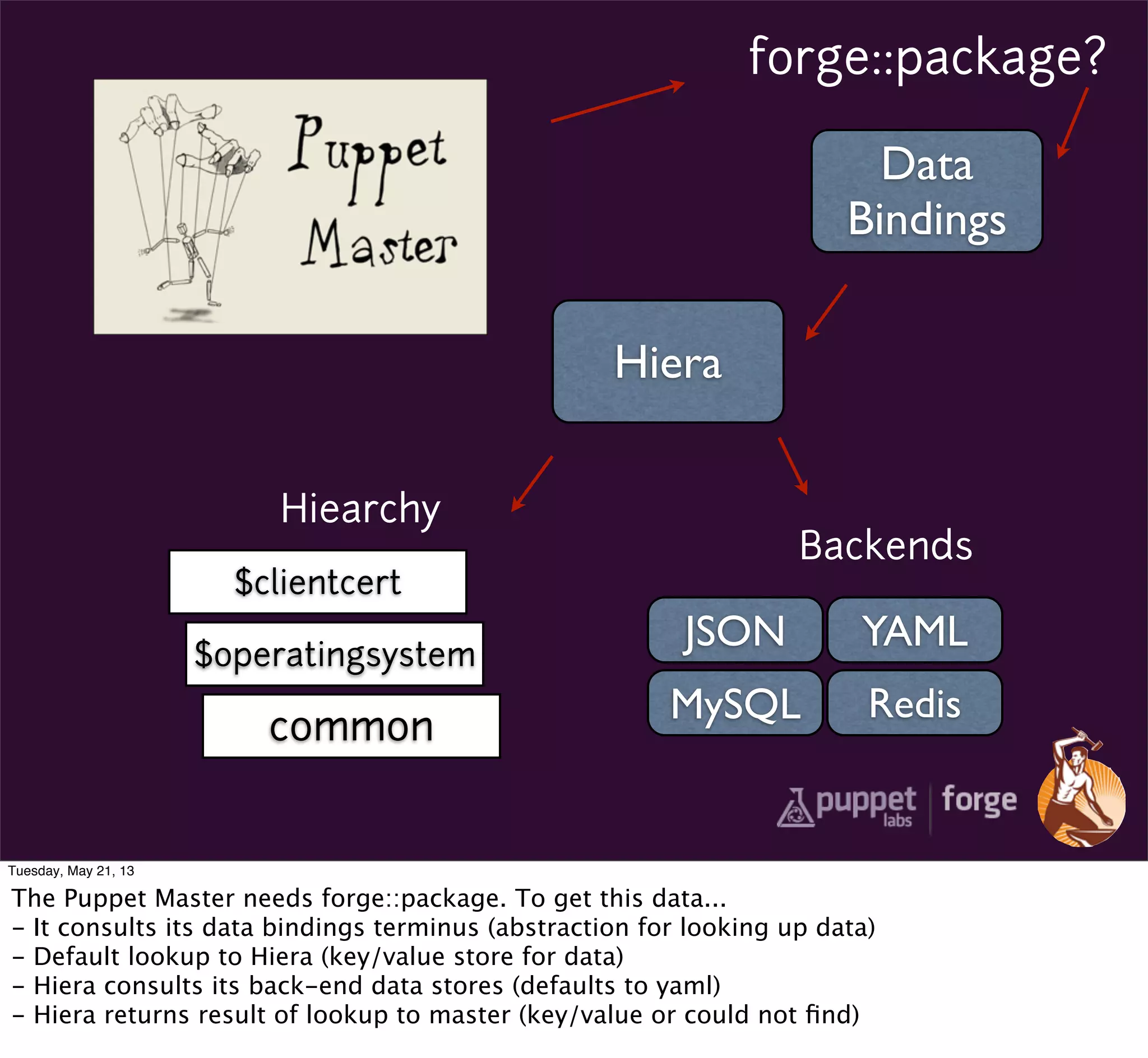 forge::package?
Data
Bindings
Hiera
YAMLJSON
MySQL Redis
Backends
$clientcert
$operatingsystem
common
Hiearchy
Tuesday, May 21, 13
The Puppet Master needs forge::package. To get this data...
- It consults its data bindings terminus (abstraction for looking up data)
- Default lookup to Hiera (key/value store for data)
- Hiera consults its back-end data stores (defaults to yaml)
- Hiera returns result of lookup to master (key/value or could not ﬁnd)
 