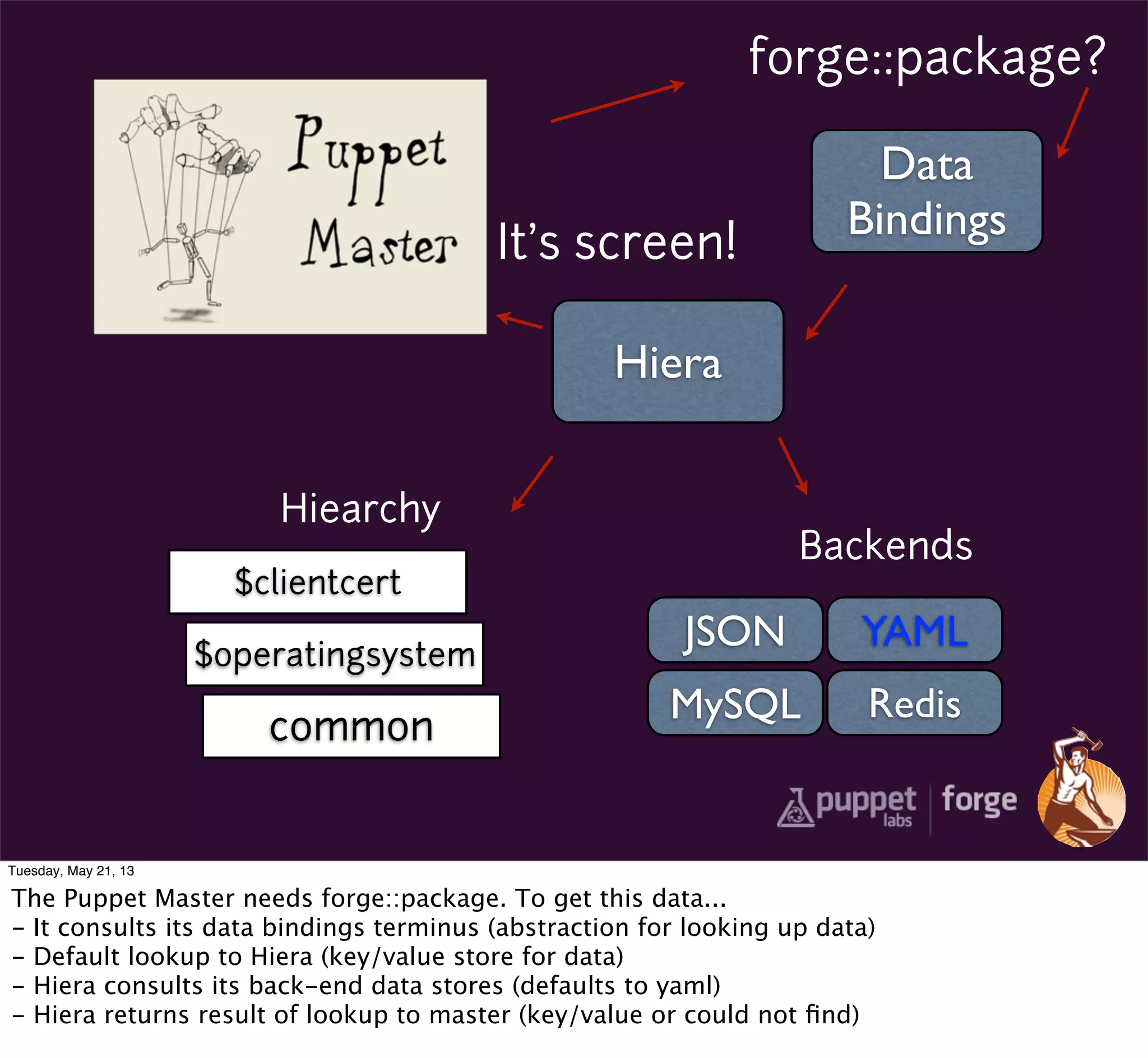 It’s screen!
forge::package?
Data
Bindings
Hiera
YAMLJSON
MySQL Redis
Backends
$clientcert
$operatingsystem
common
Hiearchy
Tuesday, May 21, 13
The Puppet Master needs forge::package. To get this data...
- It consults its data bindings terminus (abstraction for looking up data)
- Default lookup to Hiera (key/value store for data)
- Hiera consults its back-end data stores (defaults to yaml)
- Hiera returns result of lookup to master (key/value or could not ﬁnd)
 