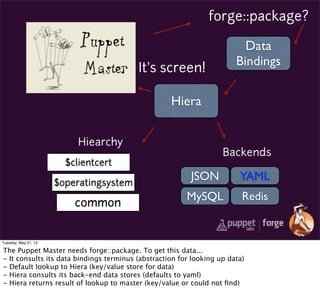 It’s screen!
forge::package?
Data
Bindings
Hiera
YAMLJSON
MySQL Redis
Backends
$clientcert
$operatingsystem
common
Hiearchy
Tuesday, May 21, 13
The Puppet Master needs forge::package. To get this data...
- It consults its data bindings terminus (abstraction for looking up data)
- Default lookup to Hiera (key/value store for data)
- Hiera consults its back-end data stores (defaults to yaml)
- Hiera returns result of lookup to master (key/value or could not ﬁnd)
 