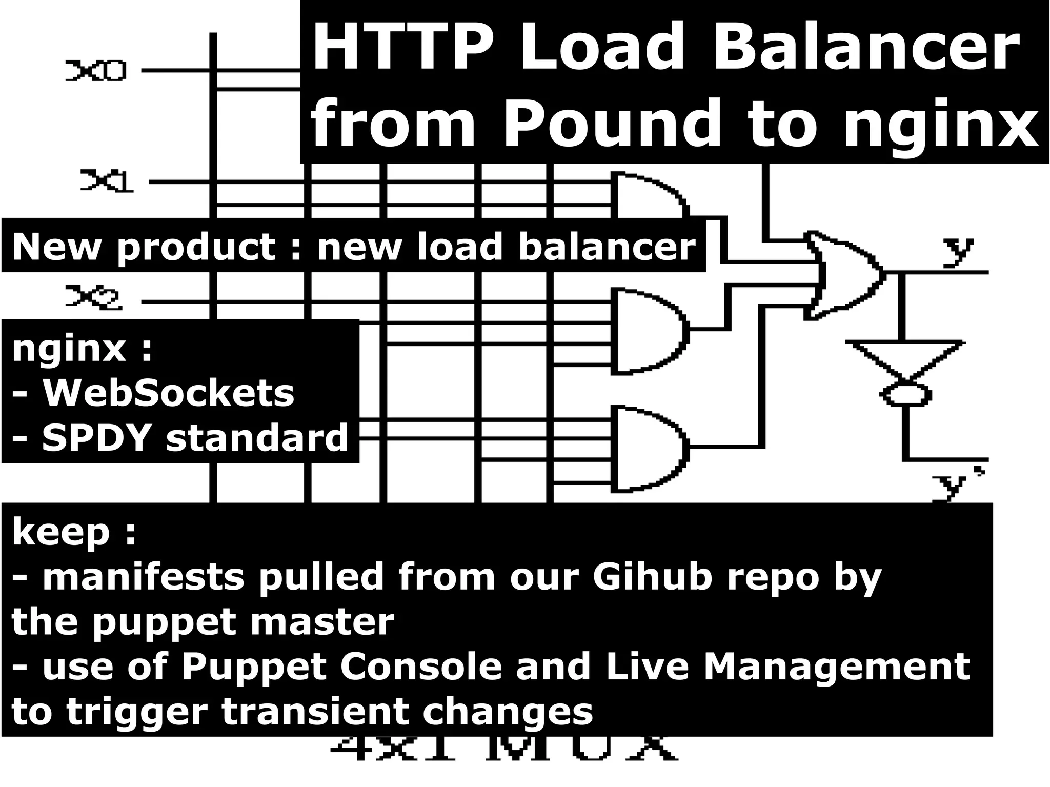 HTTP Load Balancer
             from Pound to nginx
New product : new load balancer

nginx :
- WebSockets
- SPDY standard

keep :
- manifests pulled from our Gihub repo by
the puppet master
- use of Puppet Console and Live Management
to trigger transient changes
 