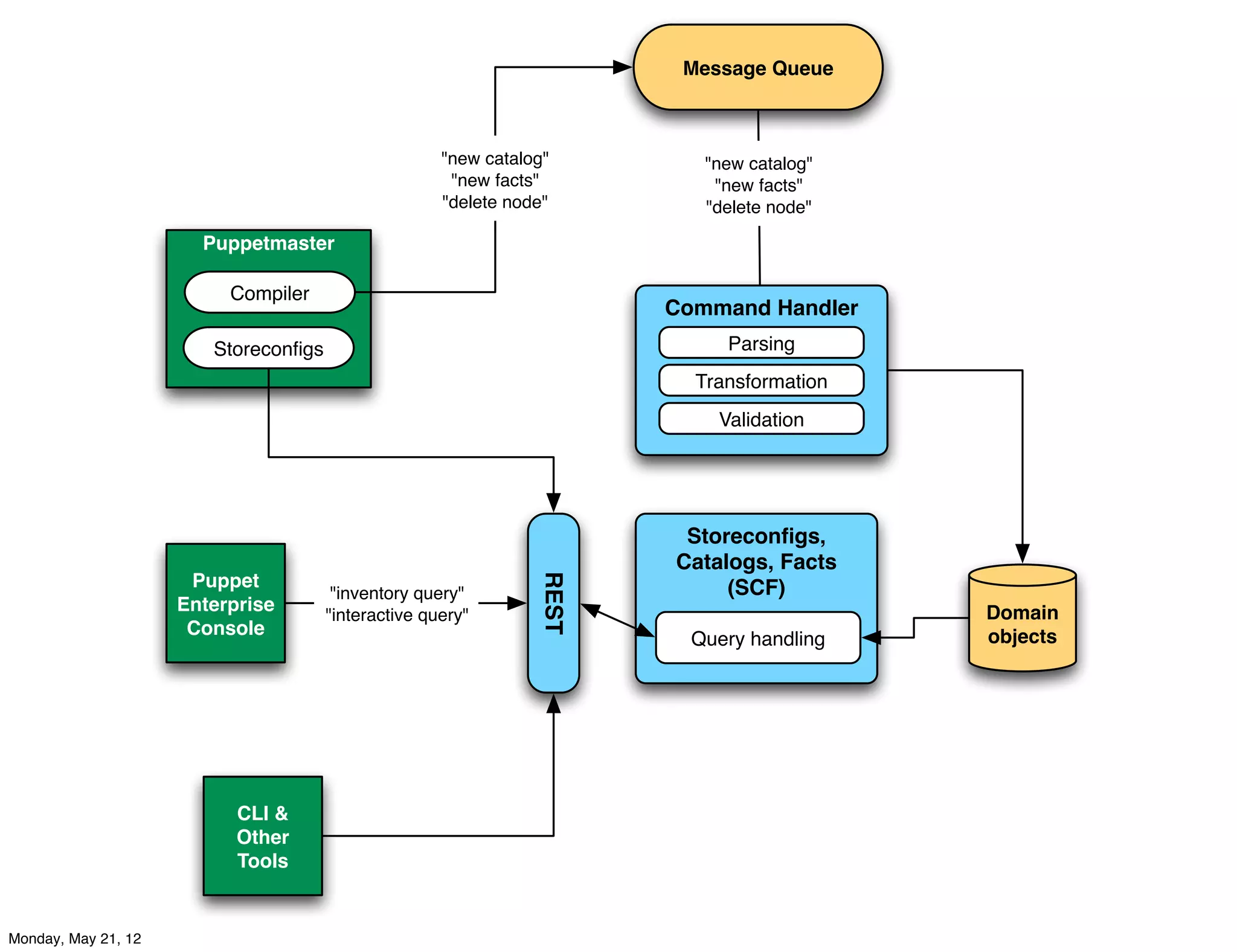 Message Queue



                                                     "new catalog"        "new catalog"
                                                      "new facts"          "new facts"
                                                     "delete node"        "delete node"

                       Puppetmaster

                          Compiler
                                                                       Command Handler
                        Storeconﬁgs                                         Parsing
                                                                         Transformation
                                                                           Validation




                                                                        Storeconﬁgs,
                                                                       Catalogs, Facts
                                                                REST
                      Puppet                                                (SCF)
                                       "inventory query"
                     Enterprise                                                           Domain
                                      "interactive query"
                      Console                                                             objects
                                                                         Query handling




                           CLI &
                           Other
                           Tools


Monday, May 21, 12
 
