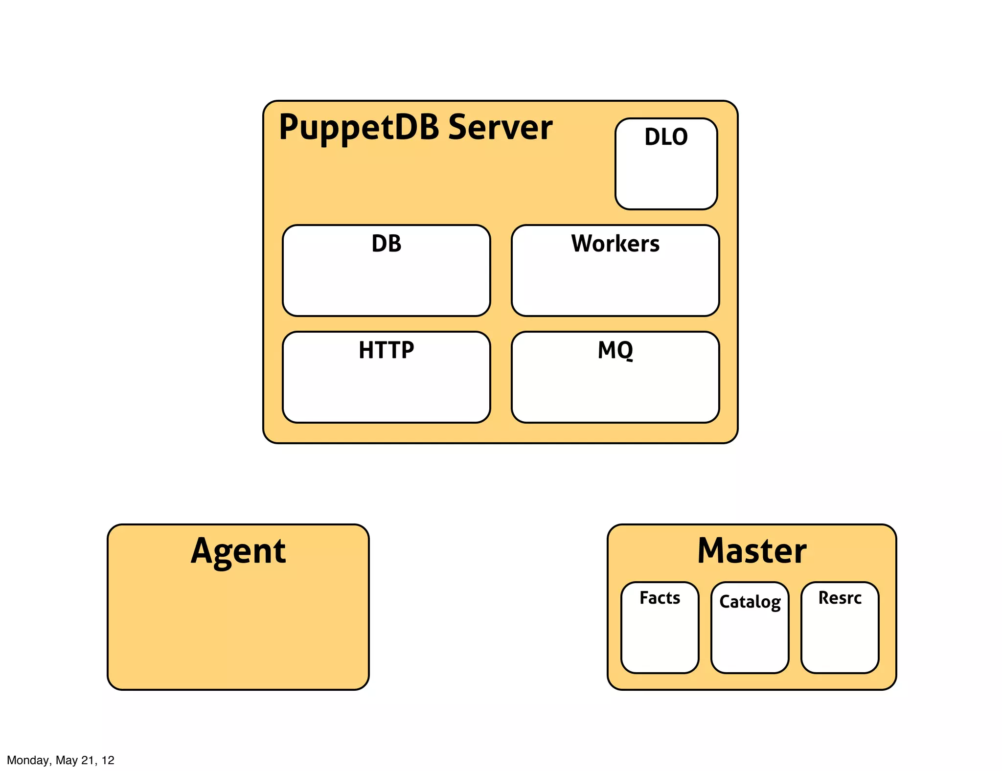 PuppetDB Server          DLO



                              DB           Workers



                             HTTP            MQ




                     Agent                                Master
                                                  Facts    Catalog   Resrc




Monday, May 21, 12
 
