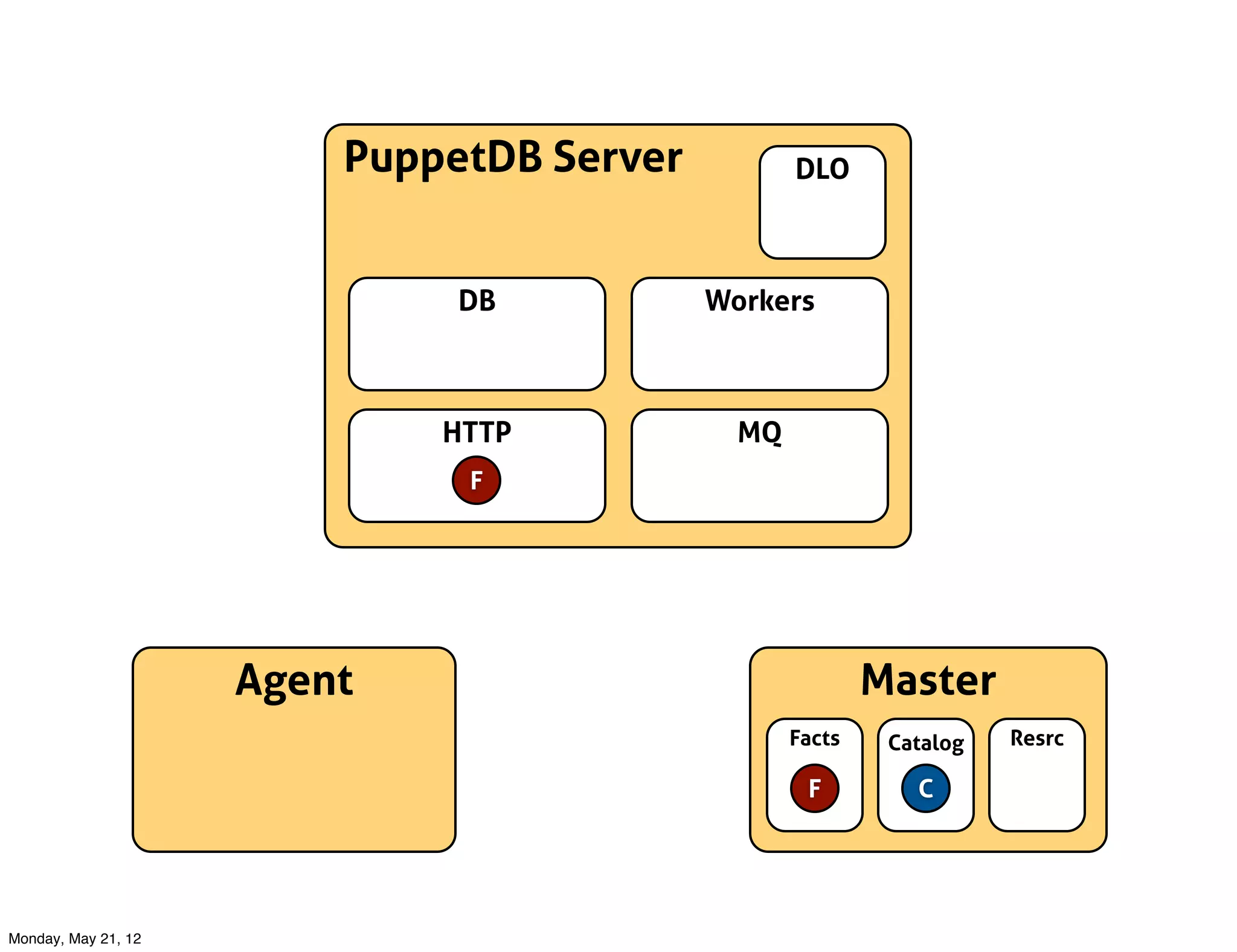 PuppetDB Server          DLO



                              DB           Workers



                             HTTP            MQ
                              F




                     Agent                                Master
                                                  Facts    Catalog   Resrc

                                                   F         C




Monday, May 21, 12
 
