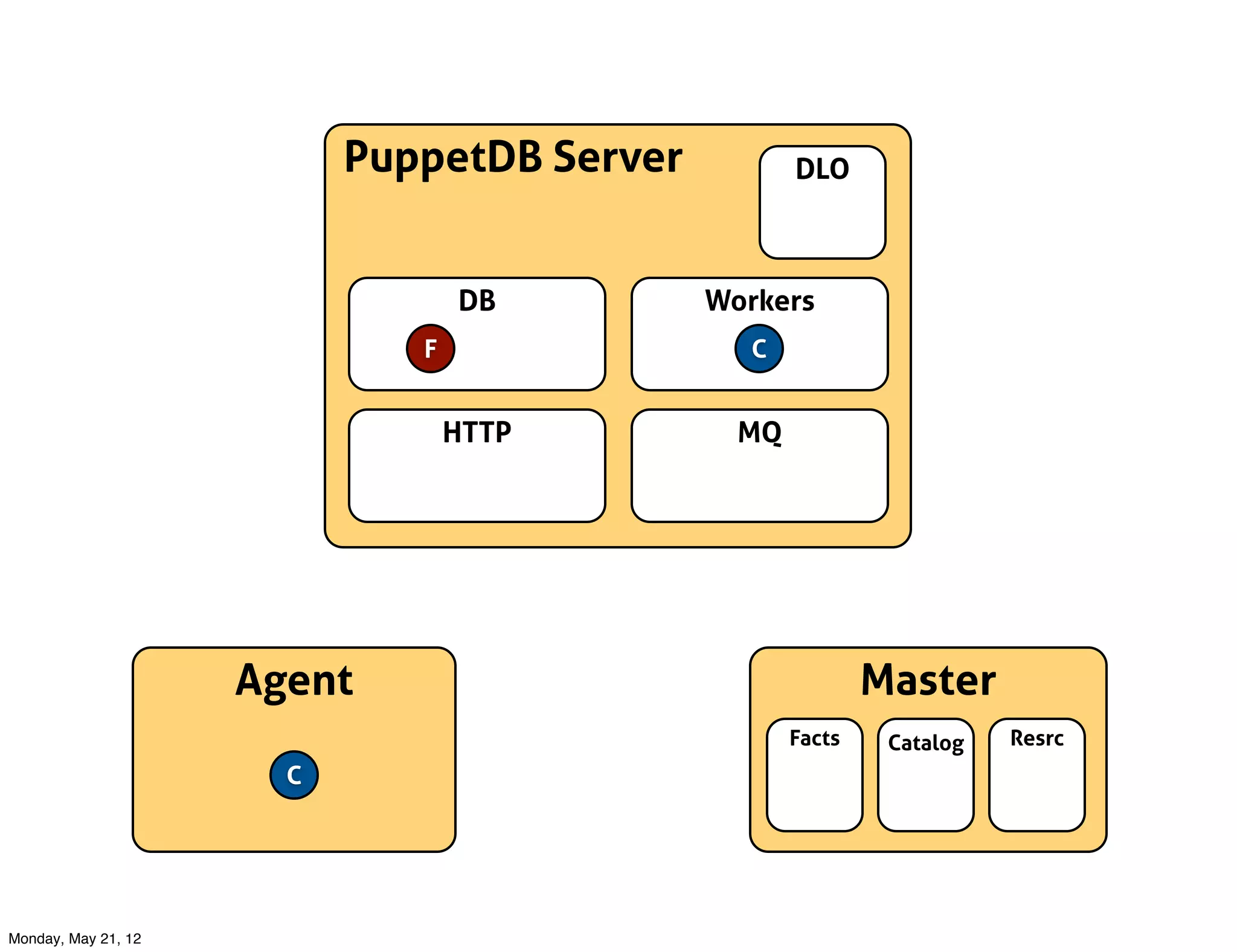 PuppetDB Server          DLO



                                  DB         Workers
                              F                C


                                  HTTP         MQ




                     Agent                                  Master
                                                    Facts    Catalog   Resrc
                       C




Monday, May 21, 12
 