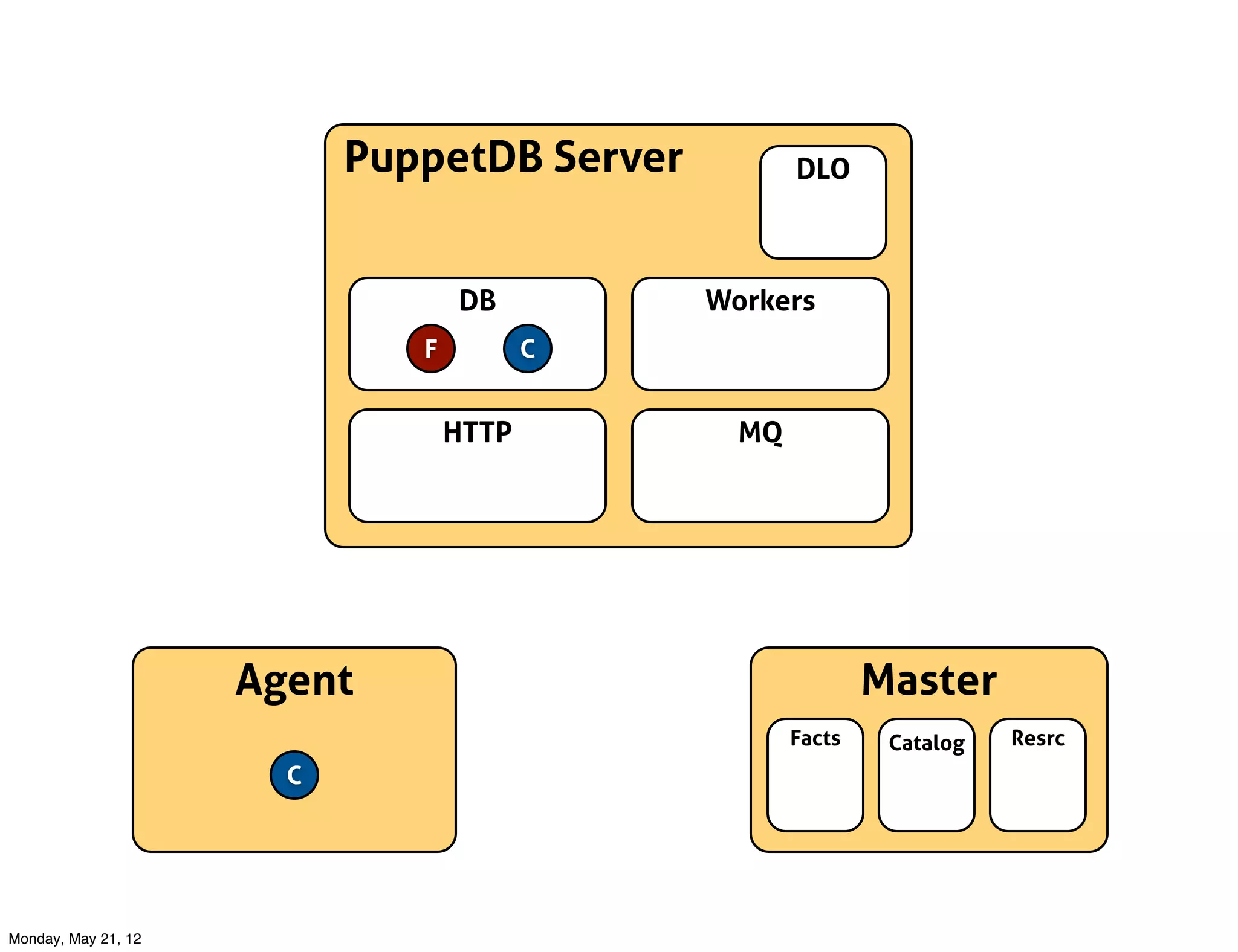PuppetDB Server          DLO



                                  DB         Workers
                              F          C


                                  HTTP         MQ




                     Agent                                  Master
                                                    Facts    Catalog   Resrc
                       C




Monday, May 21, 12
 