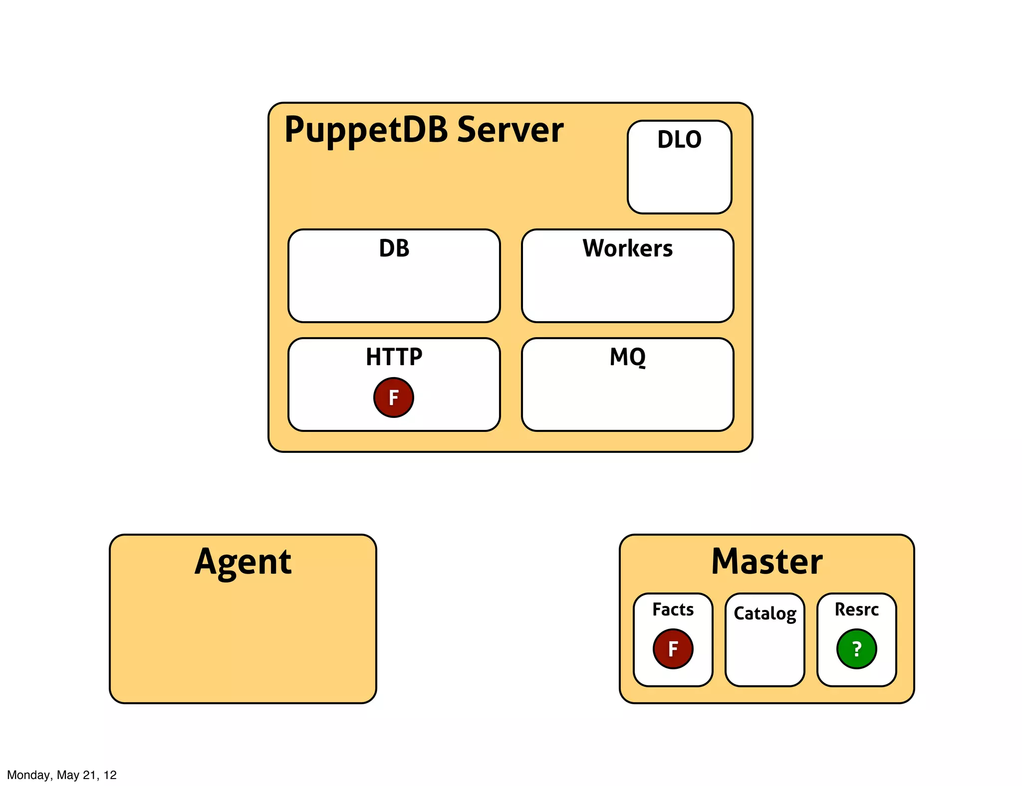 PuppetDB Server          DLO



                              DB           Workers



                             HTTP            MQ
                              F




                     Agent                                Master
                                                  Facts    Catalog   Resrc

                                                   F                  ?




Monday, May 21, 12
 