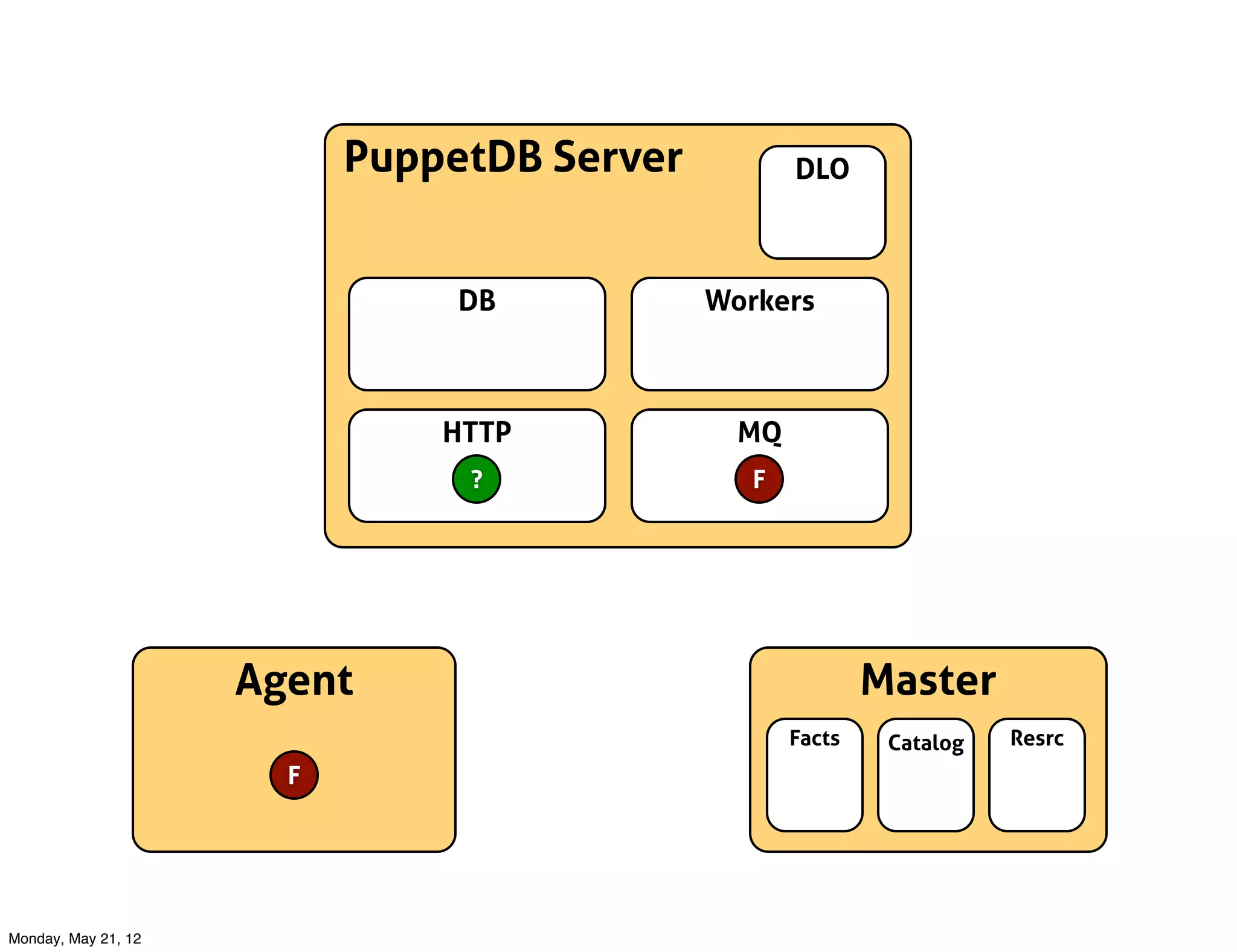 PuppetDB Server          DLO



                                DB           Workers



                               HTTP            MQ
                                ?               F




                     Agent                                  Master
                                                    Facts    Catalog   Resrc
                       F




Monday, May 21, 12
 