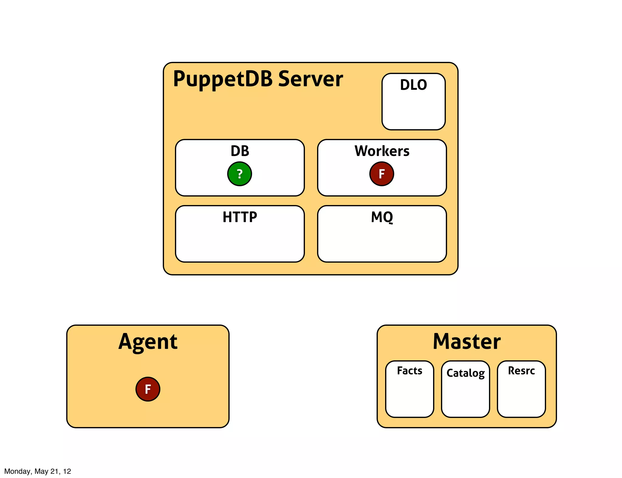 PuppetDB Server          DLO



                                DB           Workers
                                ?               F


                               HTTP            MQ




                     Agent                                  Master
                                                    Facts    Catalog   Resrc
                       F




Monday, May 21, 12
 